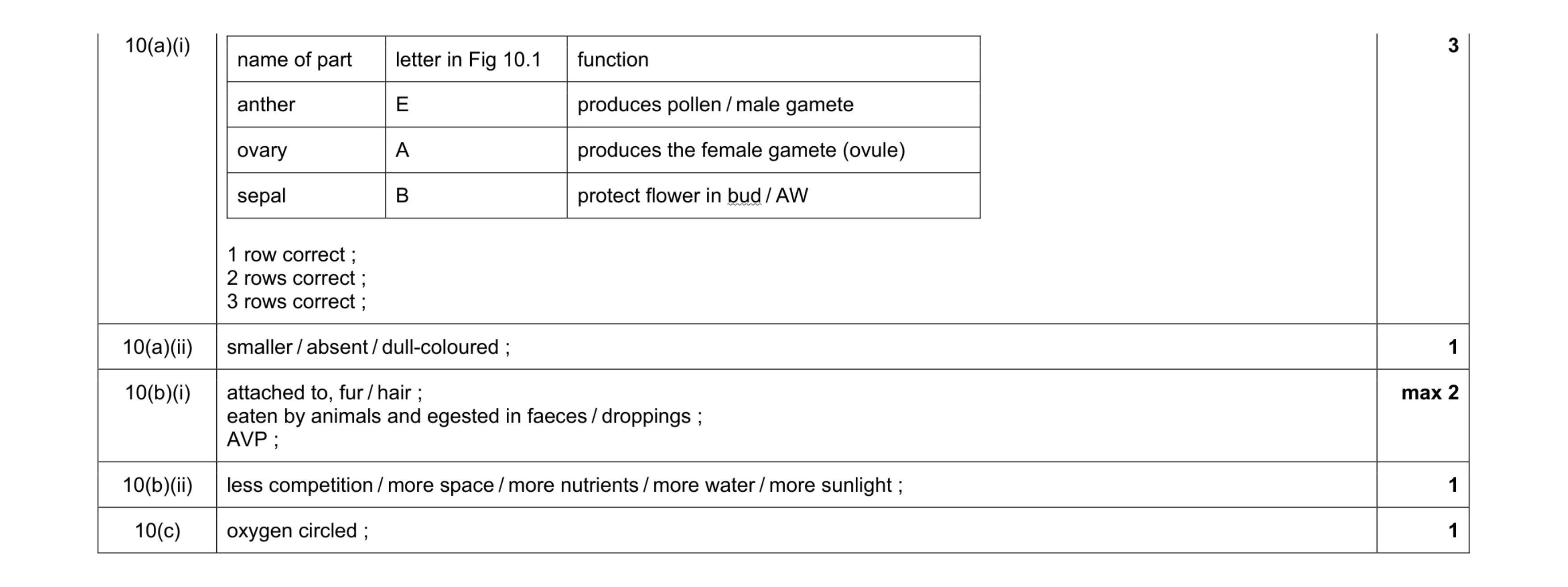 Mark scheme for question 7