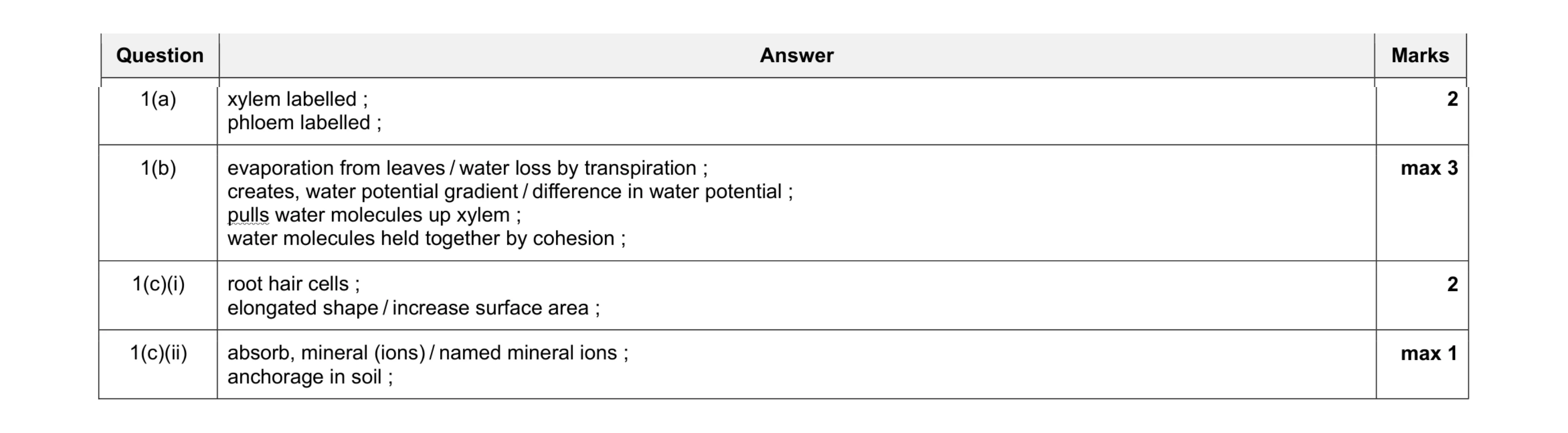 Mark scheme for question 4
