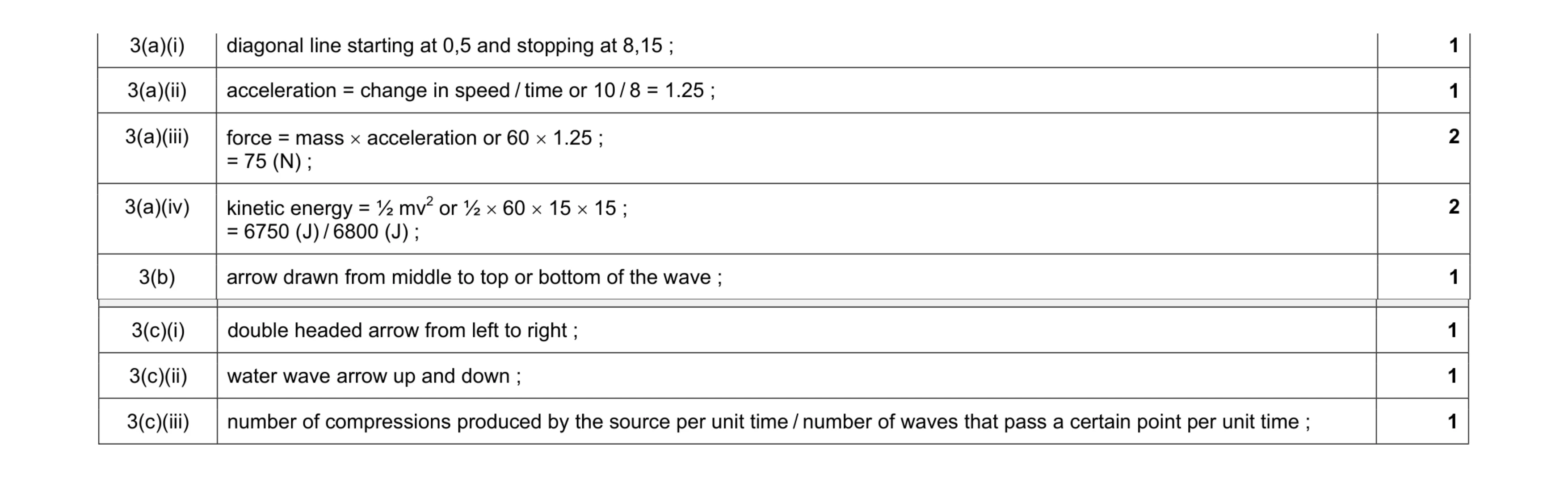 Mark scheme for question 5