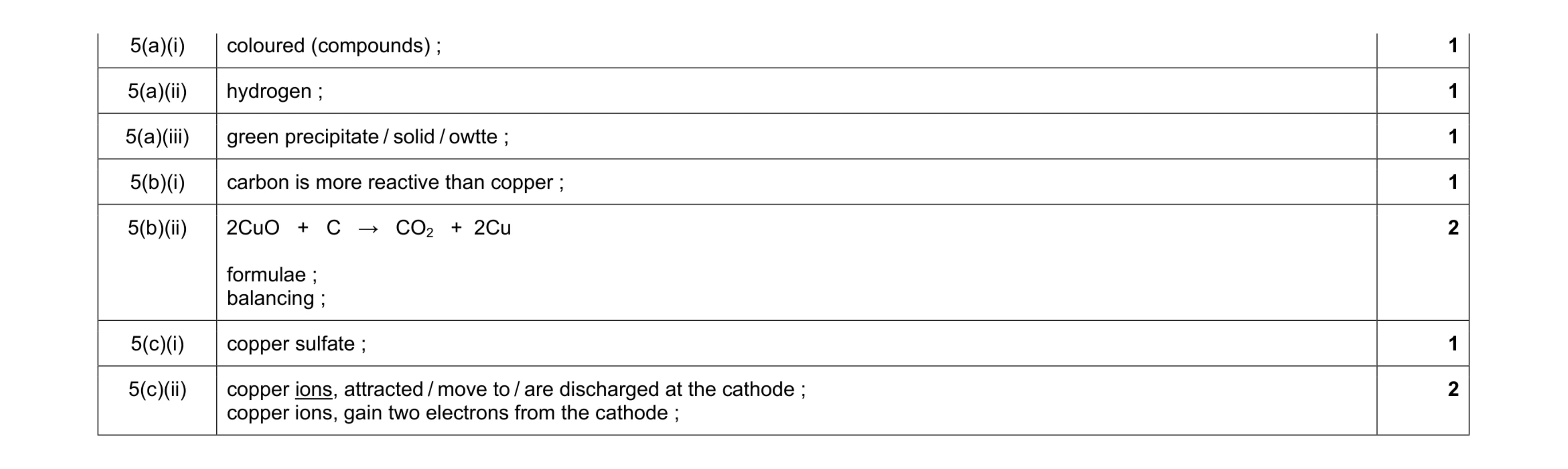 Mark scheme for question 3