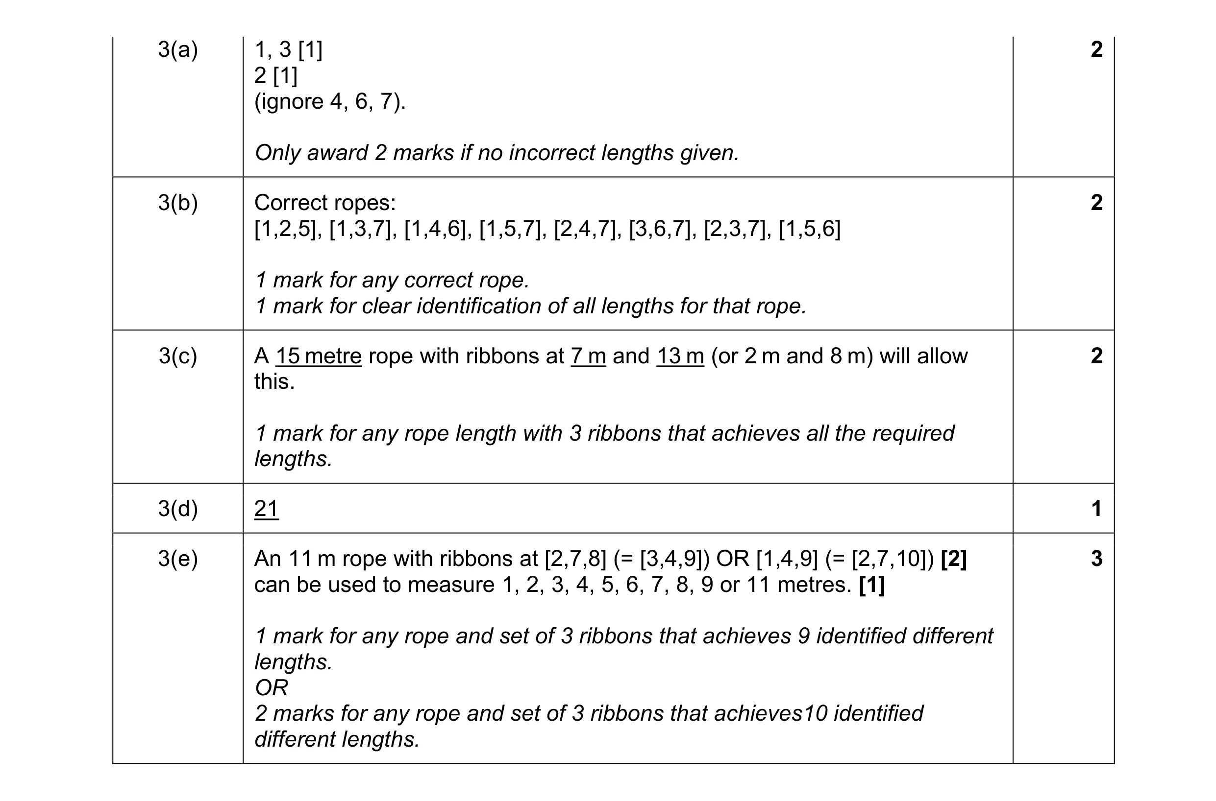 Mark scheme for question 52