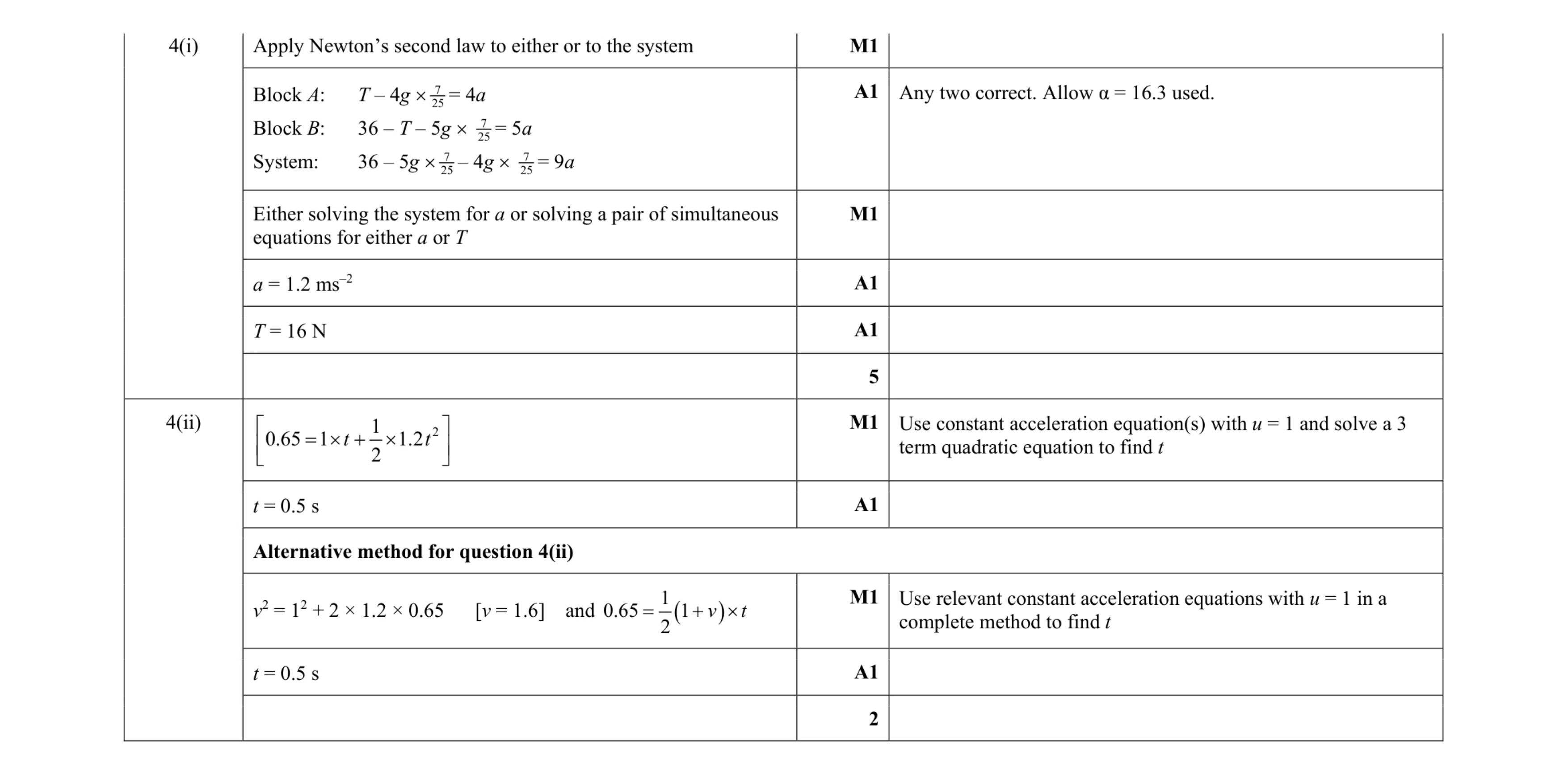 Mark scheme for question 218