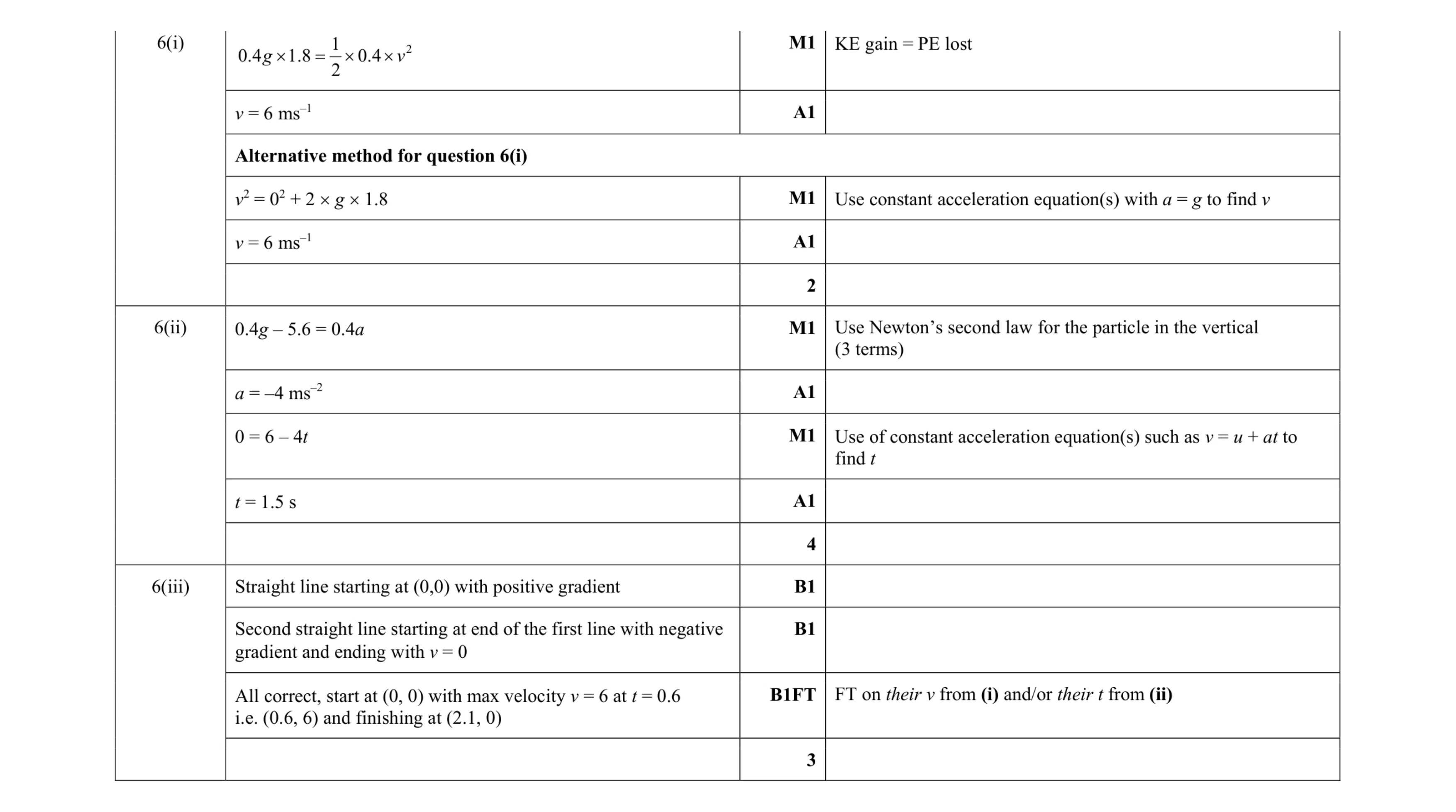 Mark scheme for question 220