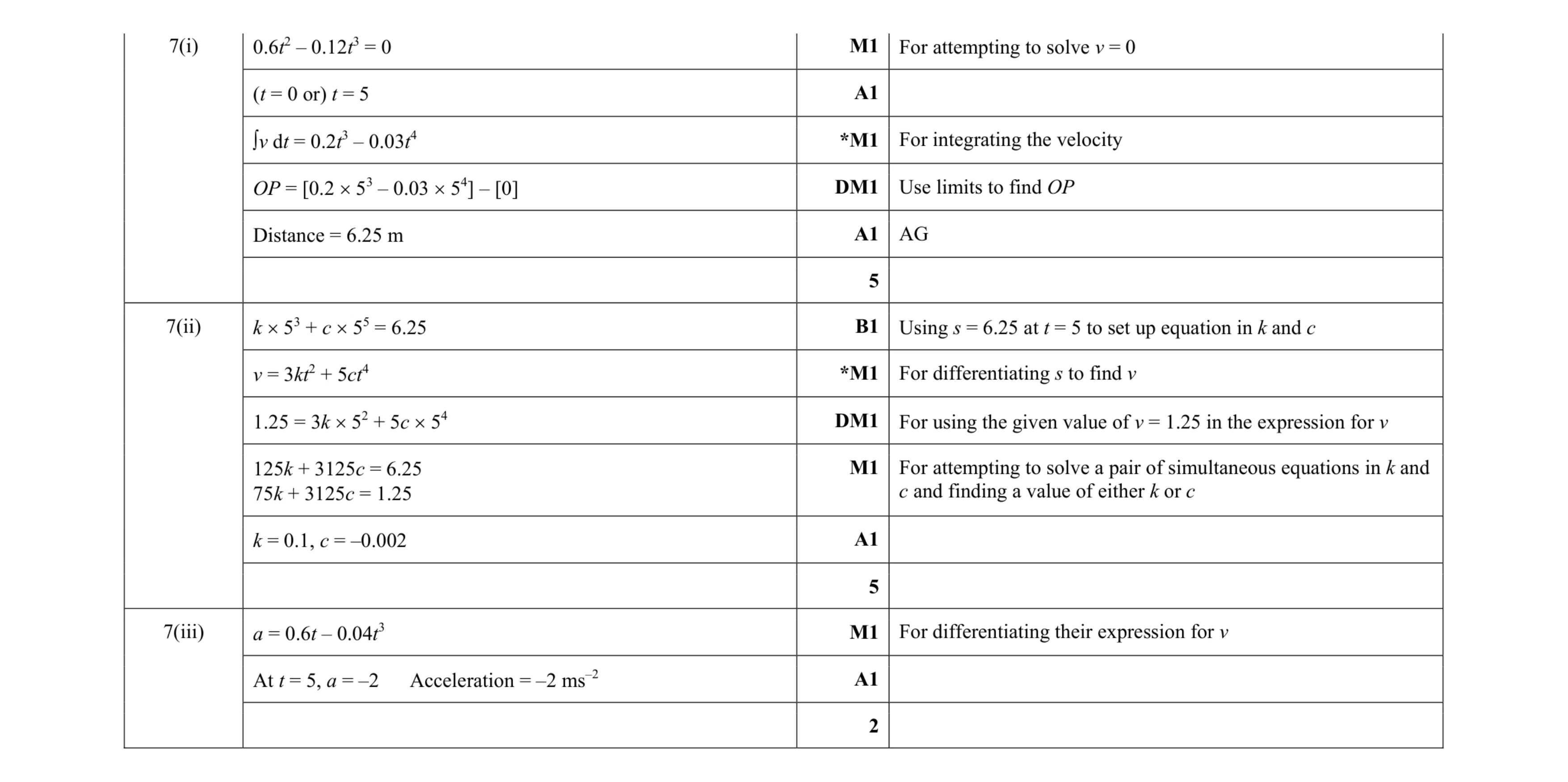 Mark scheme for question 221