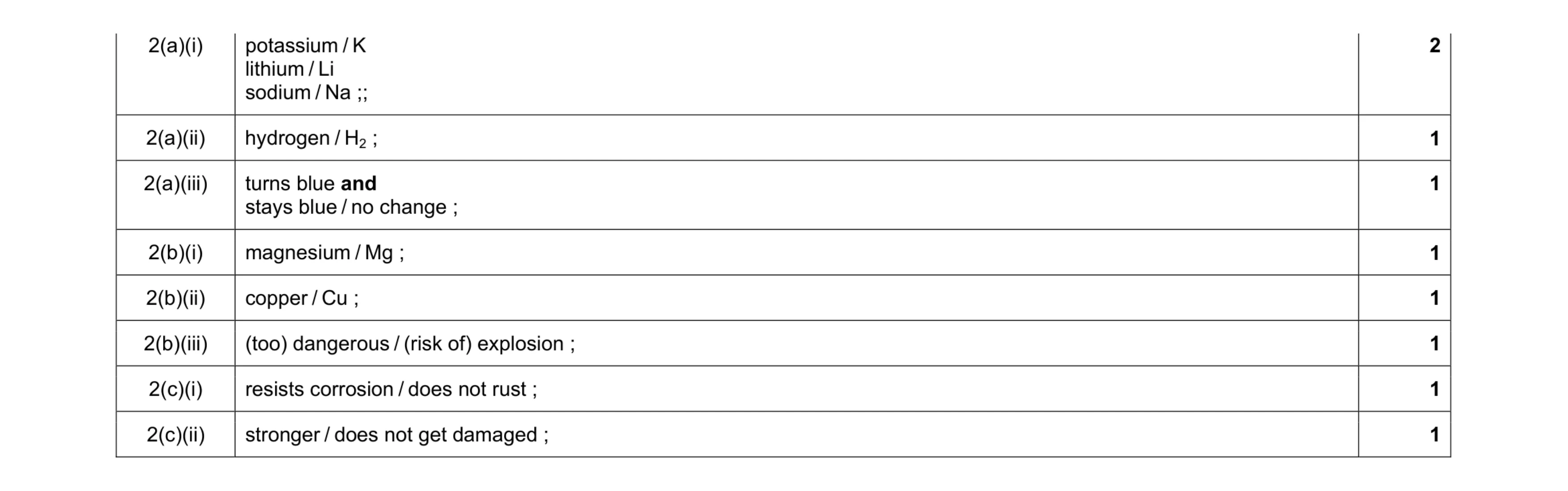 Mark scheme for question 2