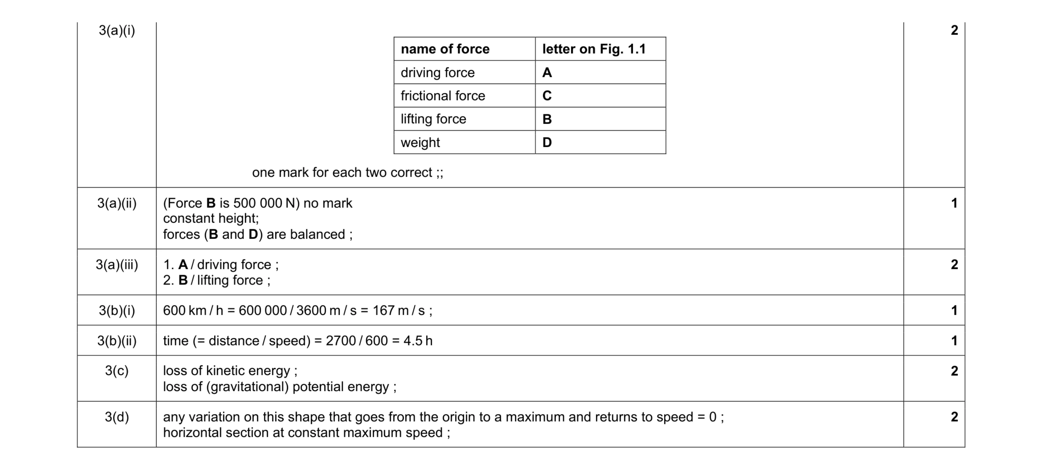 Mark scheme for question 2