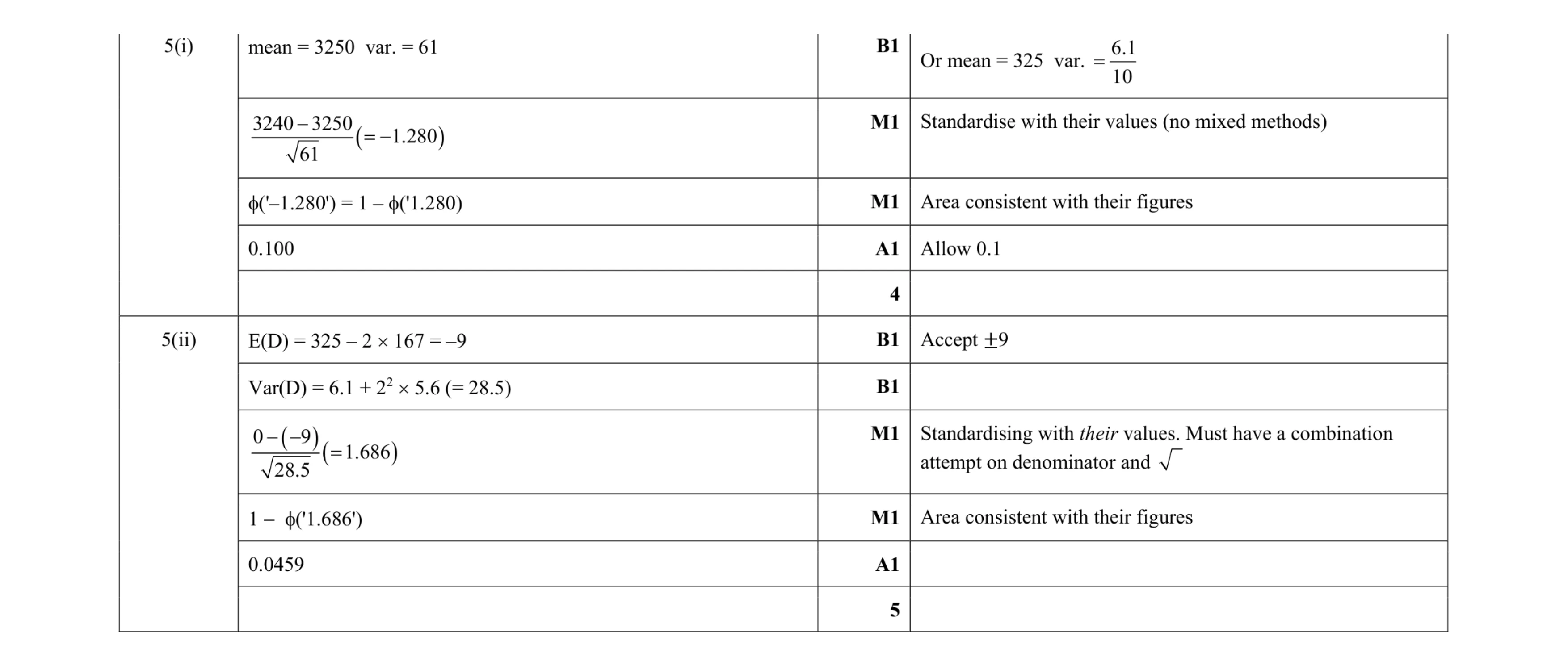 Mark scheme for question 28