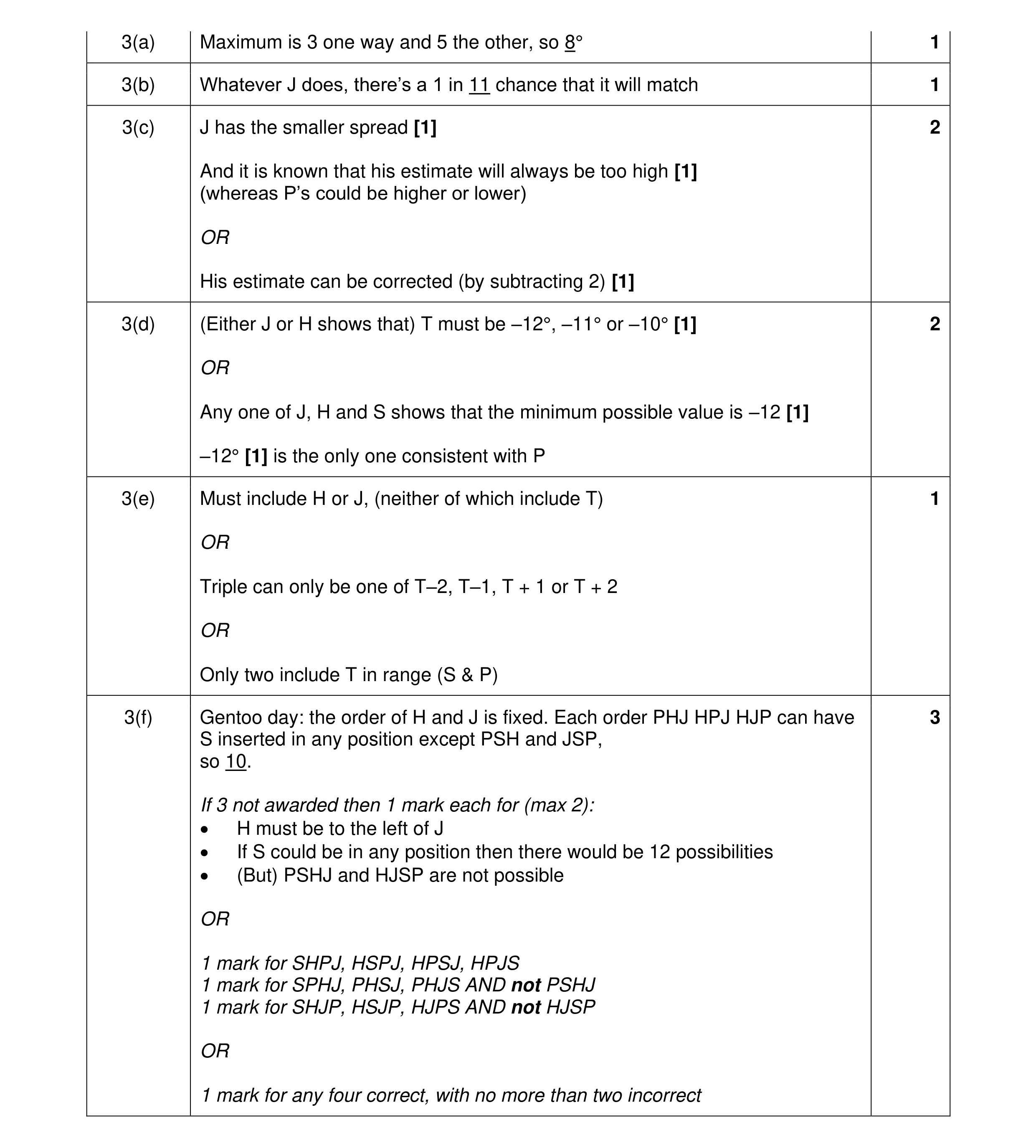 Mark scheme for question 129