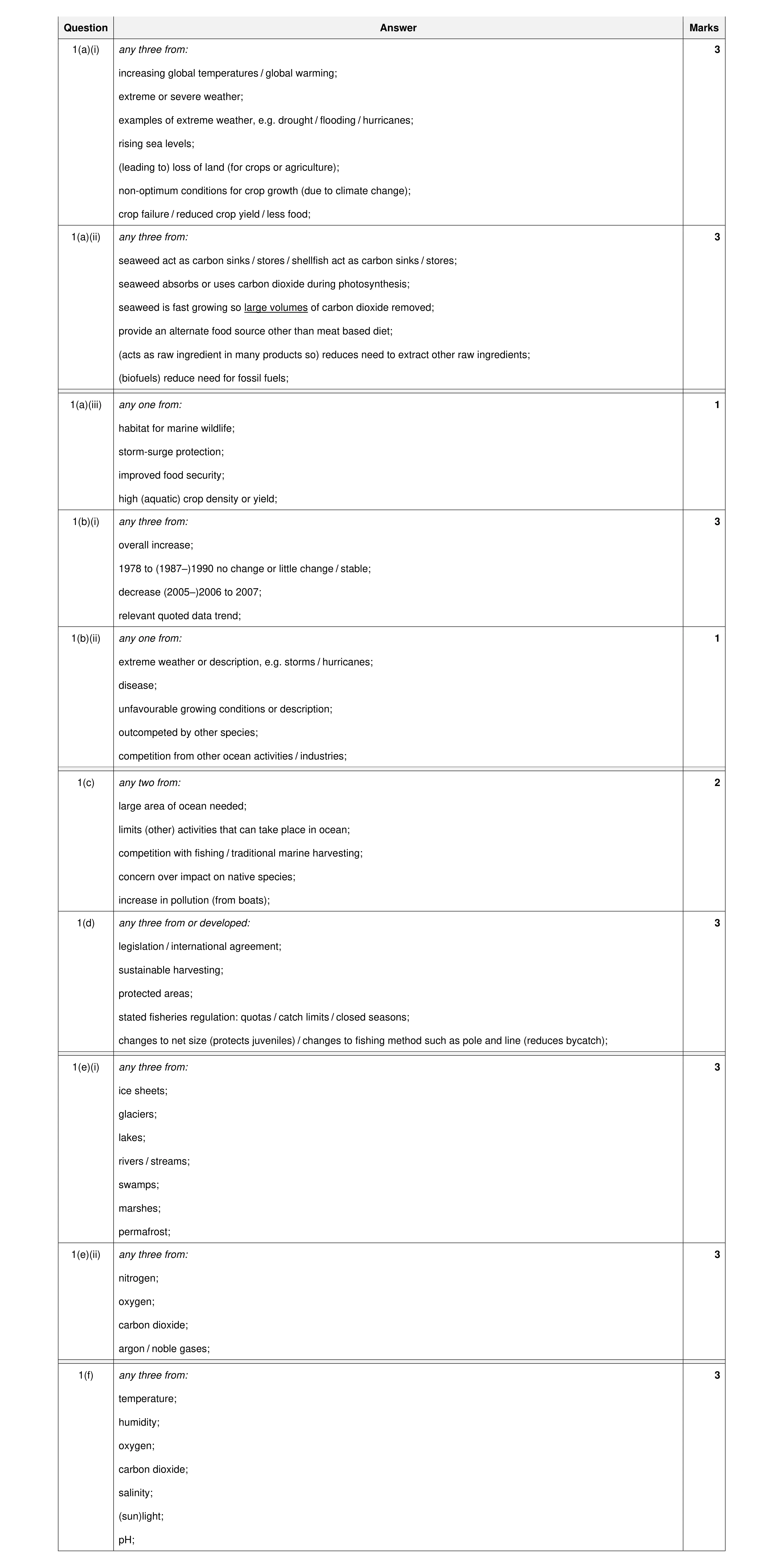 Mark scheme for question 14
