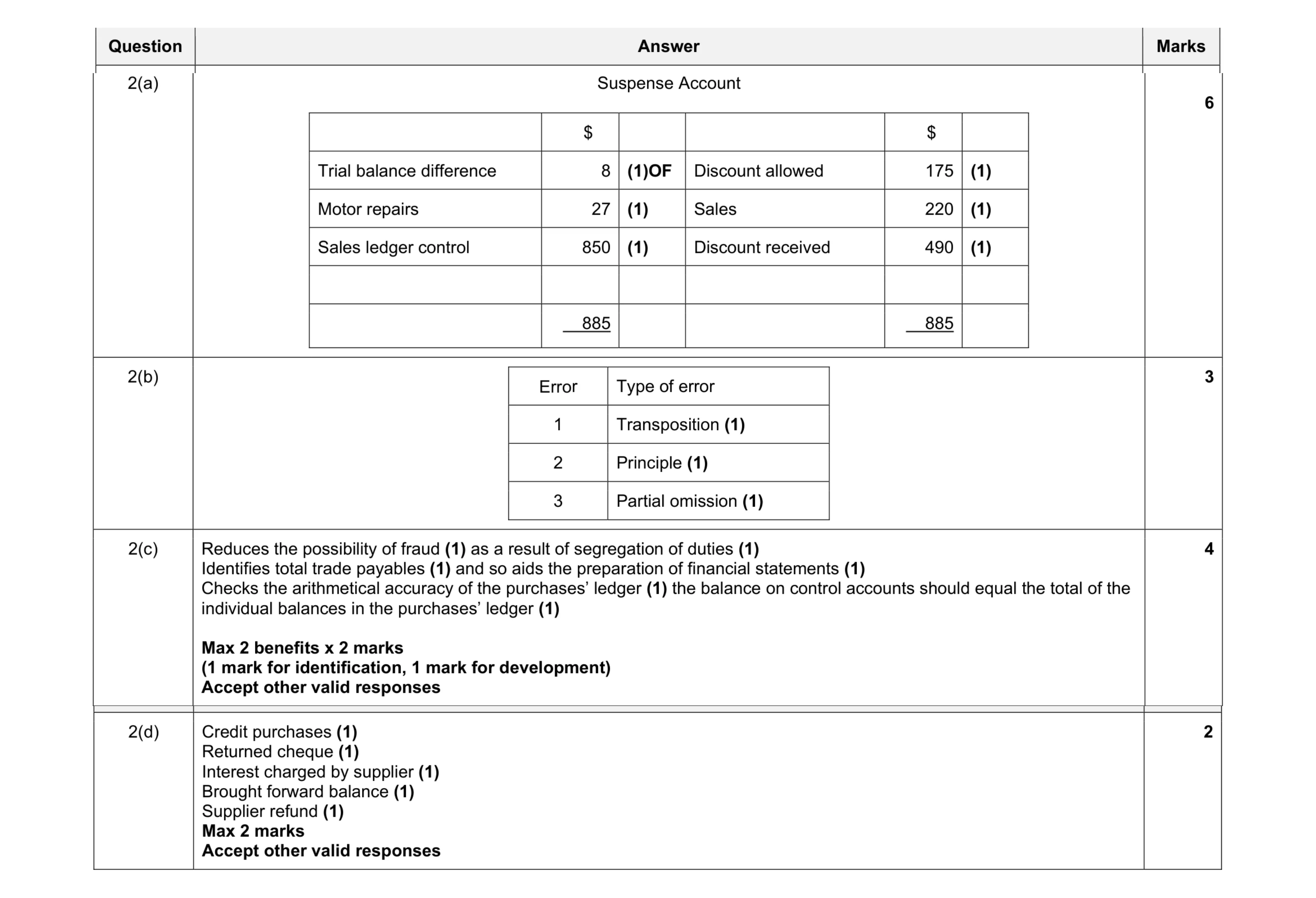 Mark scheme for question 31