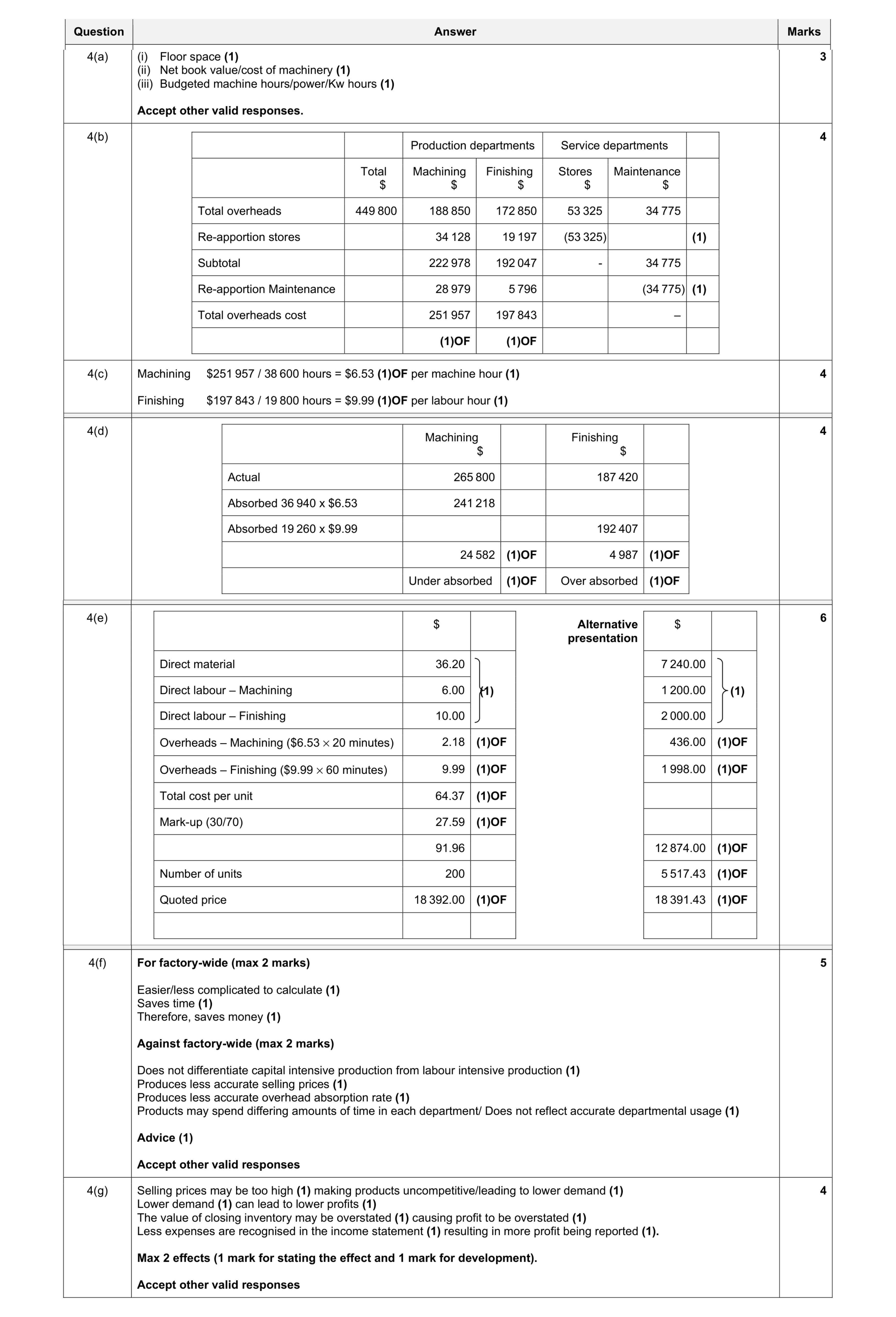 Mark scheme for question 10