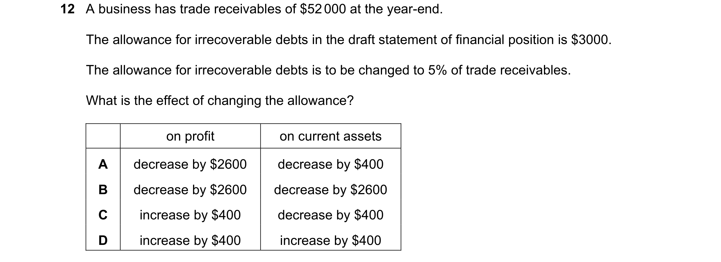 Question 771: A business has trade receivables of $52 000 at the year-end. The allowance for irrecoverable debts in the draft statement of financial posi…