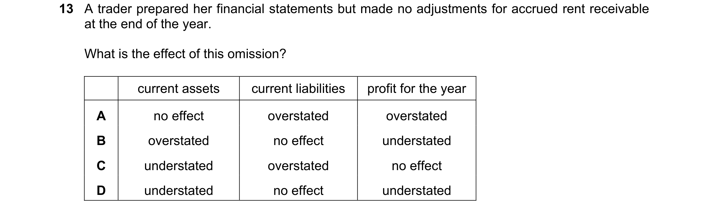 Question 772: A trader prepared her financial statements but made no adjustments for accrued rent receivable at the end of the year. What is the effect o…