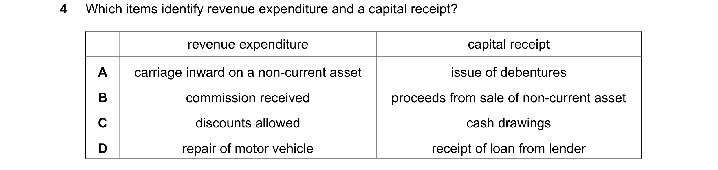 Question 232: Which items identify revenue expenditure and a capital receipt? revenue expenditure capital receipt A carriage inward on a non-current asse…
