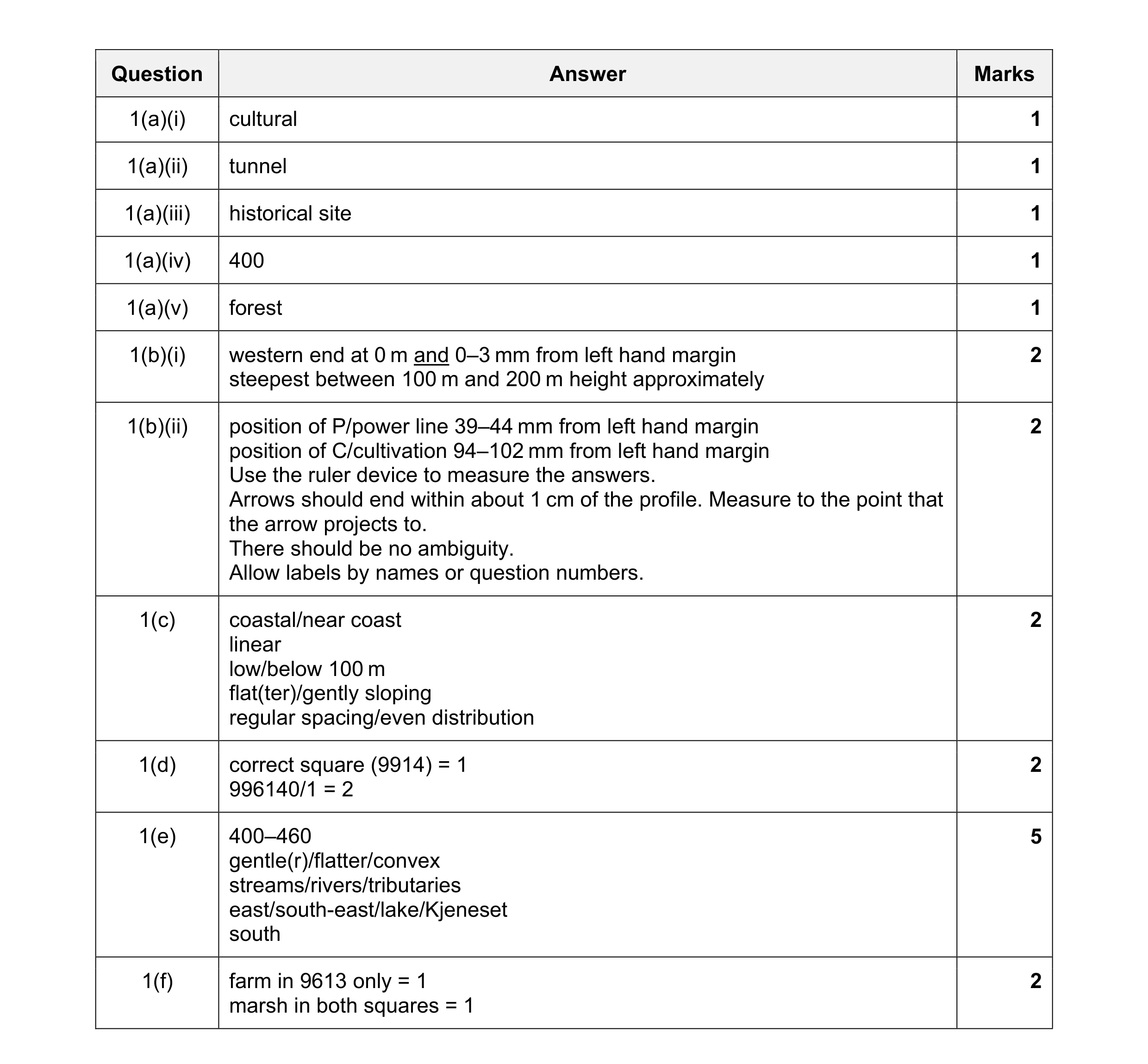 Mark scheme for question 14