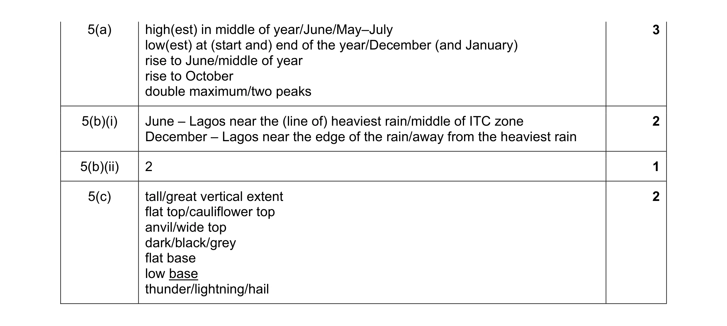 Mark scheme for question 9