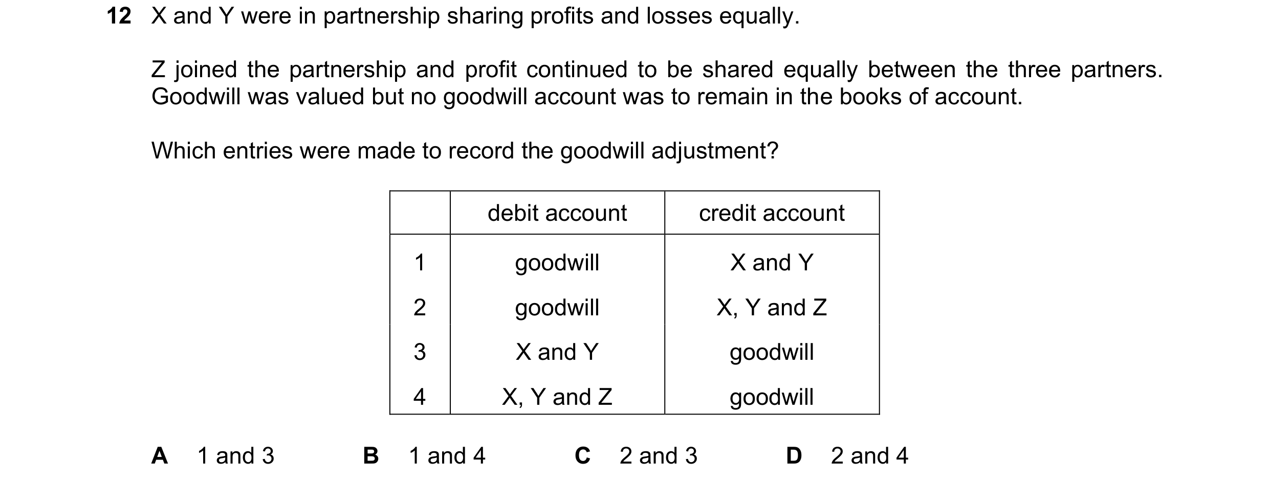 Question 95: X and Y were in partnership sharing profits and losses equally. Z joined the partnership and profit continued to be shared equally between …