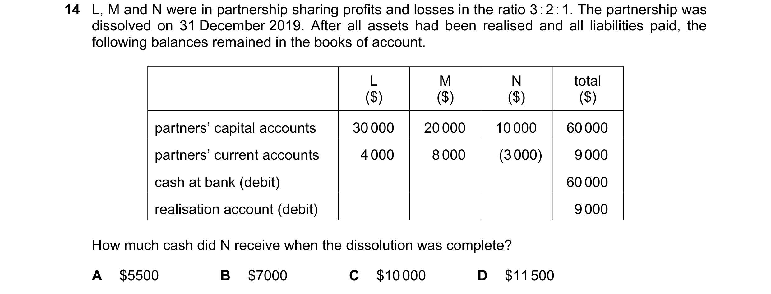 Question 97: L, M and N were in partnership sharing profits and losses in the ratio 3 : 2 : 1. The partnership was dissolved on 31 December 2019. After …