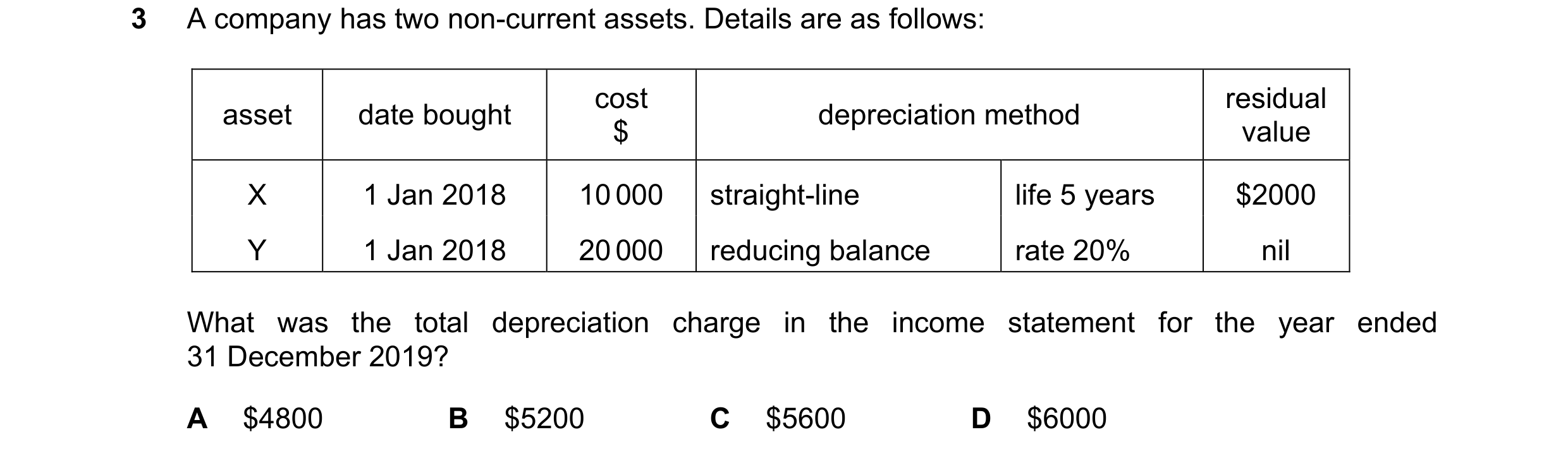 Question 193: A company has two non-current assets. Details are as follows: cost residual asset date bought depreciation method $ value X 1 Jan 2018 10 0…