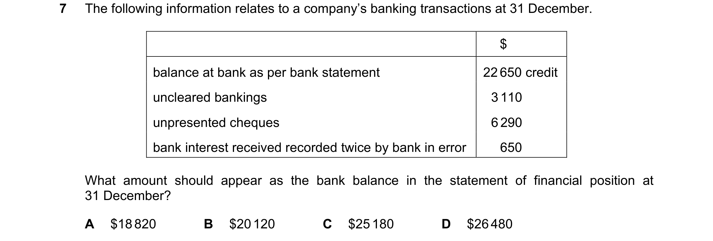 Question 271: The following information relates to a company’s banking transactions at 31 December. $ balance at bank as per bank statement 22 650 credit…