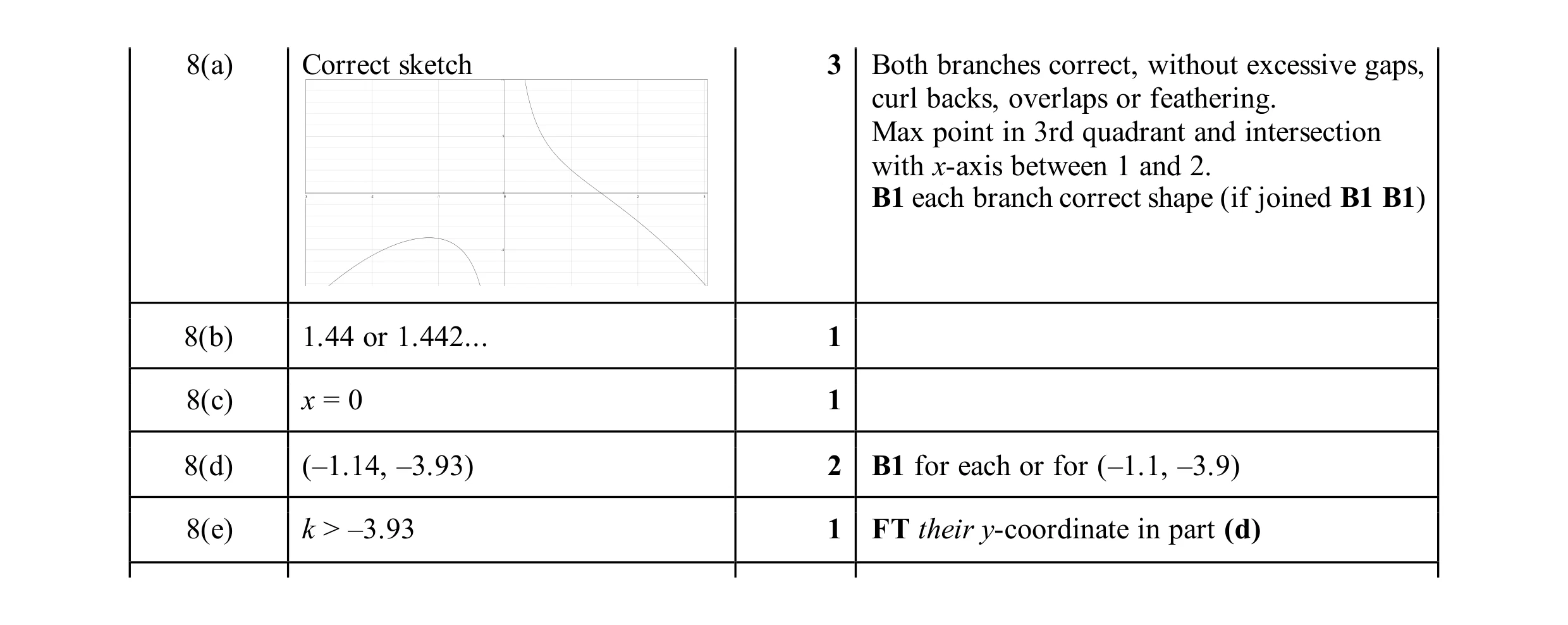 Mark scheme for question 96