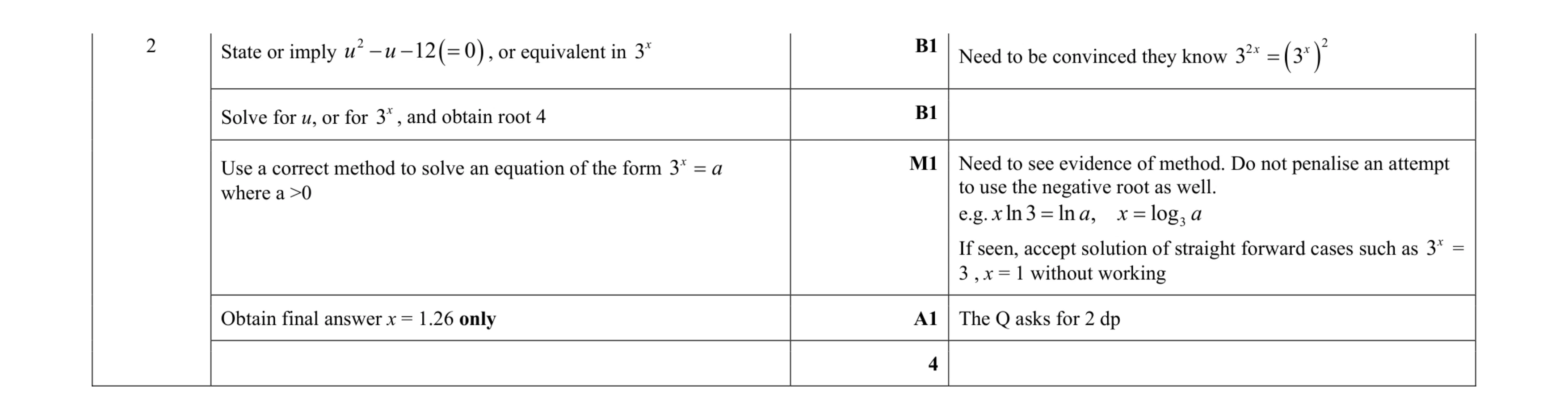 Mark scheme for question 41