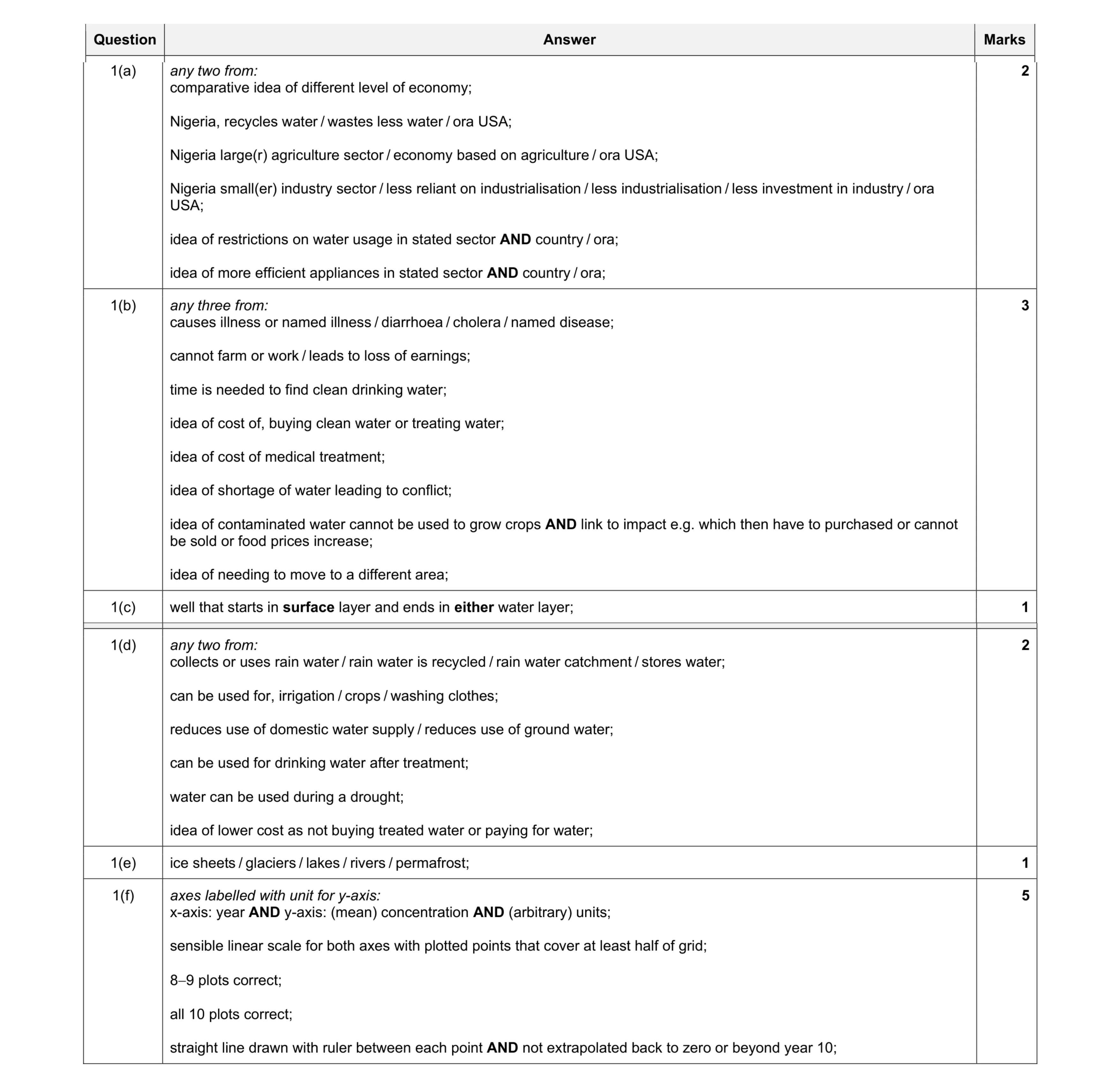 Mark scheme for question 10