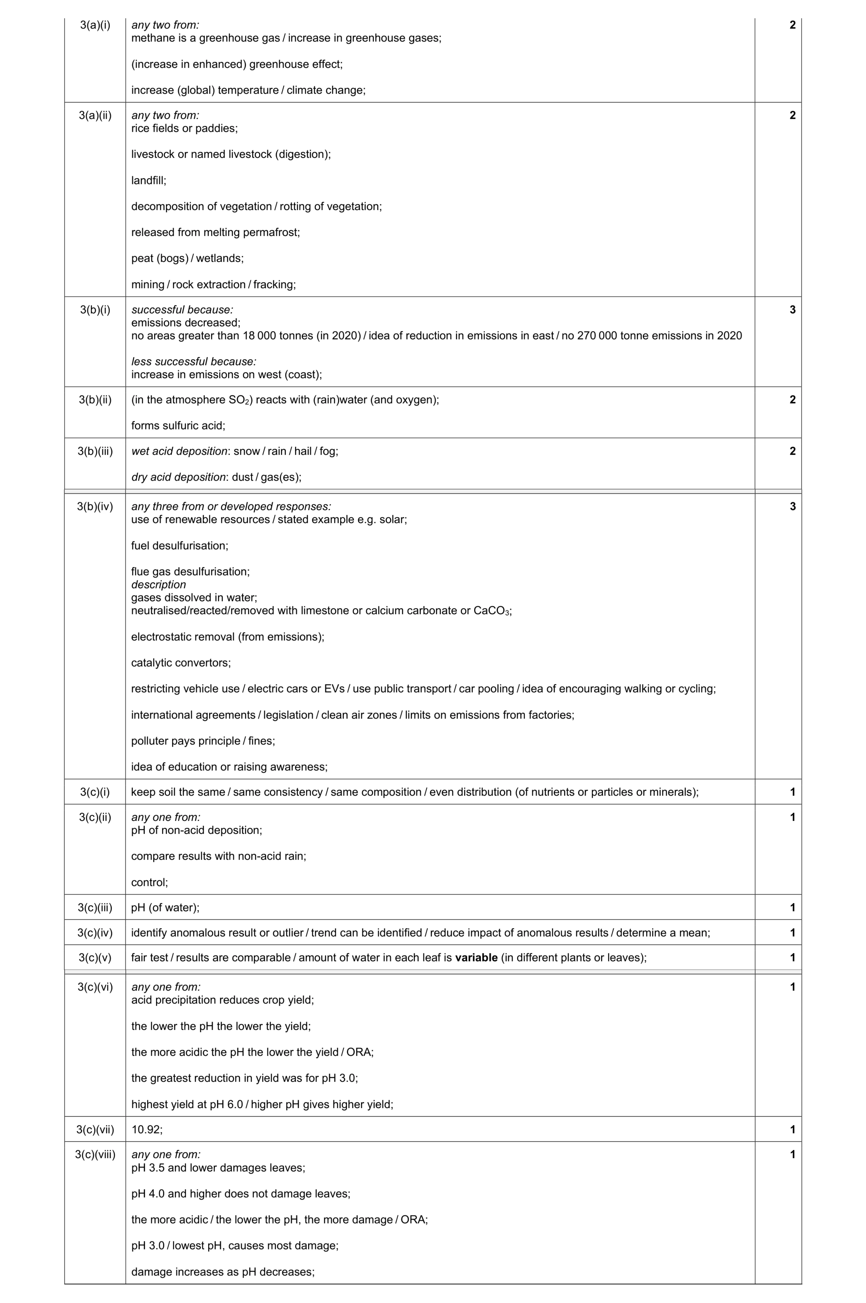 Mark scheme for question 22