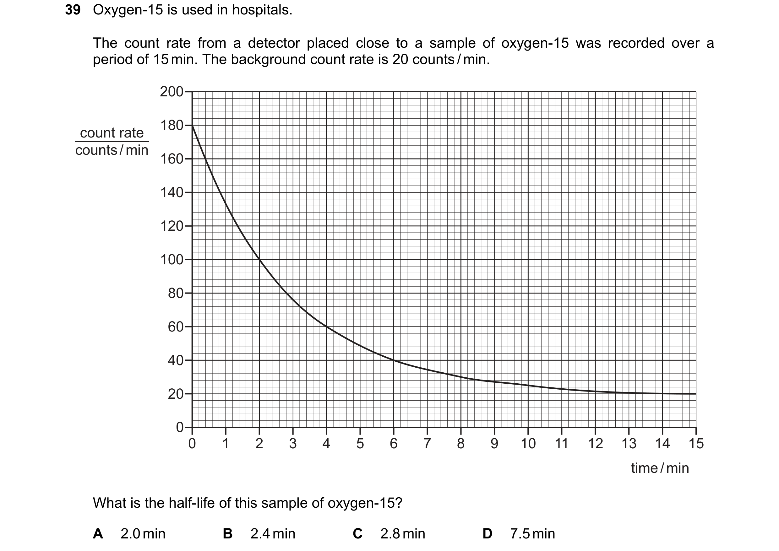Question 116: Oxygen-15 is used in hospitals. The count rate from a detector placed close to a sample of oxygen-15 was recorded over a period of 15 min. …