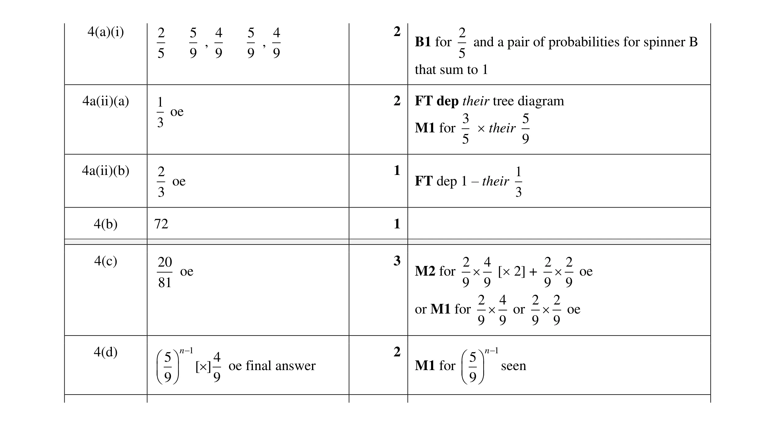 Mark scheme for question 28