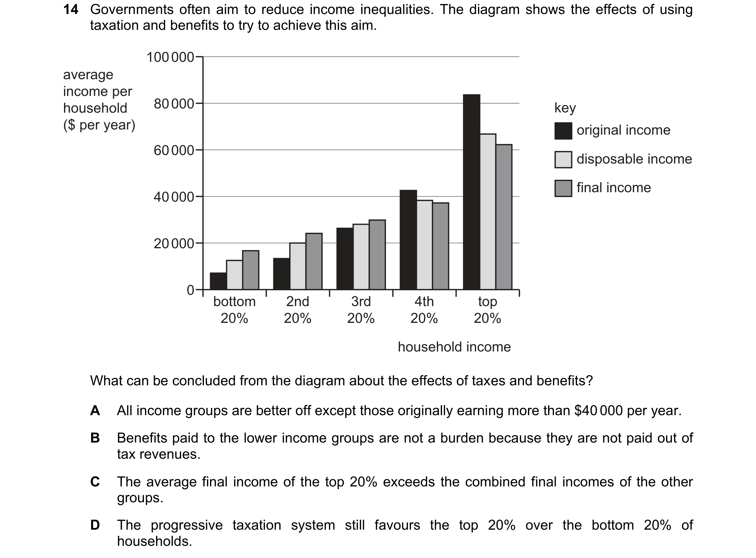 Question 16: Governments often aim to reduce income inequalities. The diagram shows the effects of using taxation and benefits to try to achieve this ai…