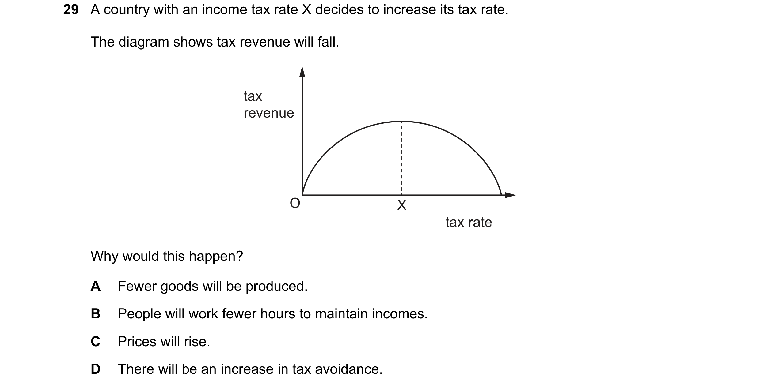 Question 40: A country with an income tax rate X decides to increase its tax rate. The diagram shows tax revenue will fall. tax revenue O X tax rate Why…
