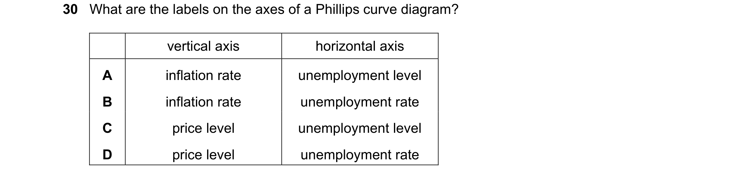 Question 37: What are the labels on the axes of a Phillips curve diagram? vertical axis horizontal axis A inflation rate unemployment level B inflation …