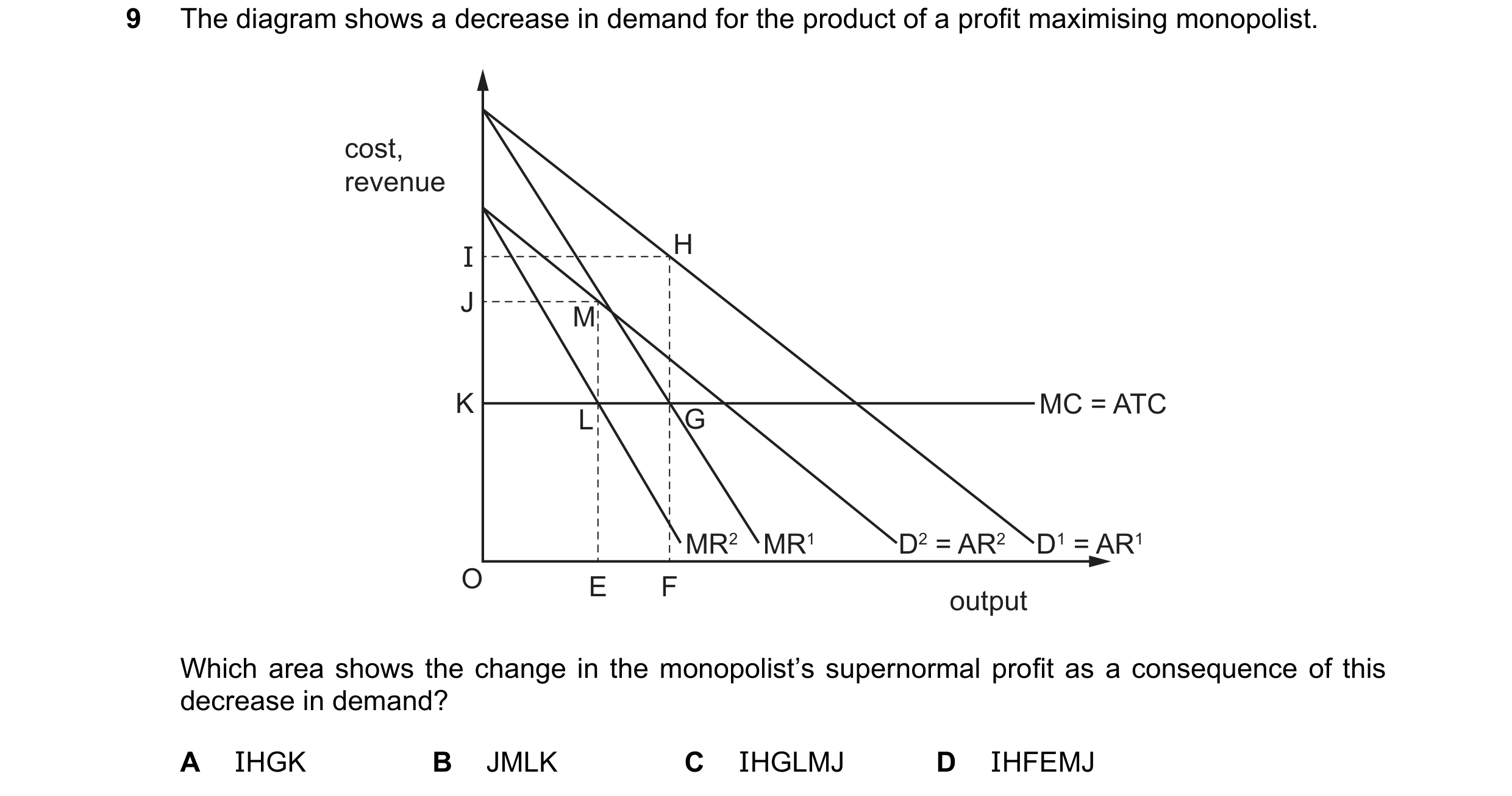 Question 194: The diagram shows a decrease in demand for the product of a profit maximising monopolist. cost, revenue I H J M K MC = ATC L G MR2 MR1 D2 =…