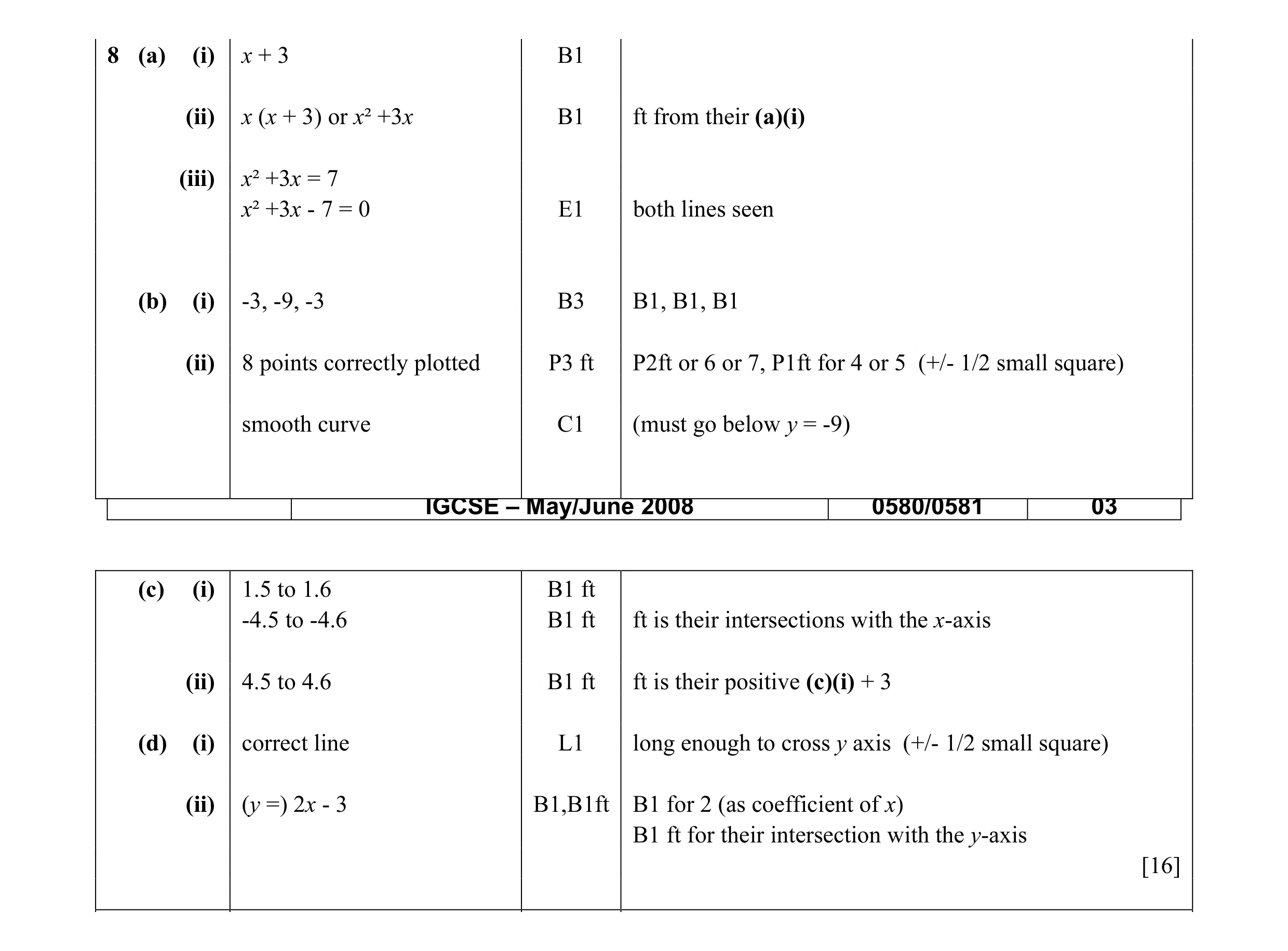 Mark scheme for question 11