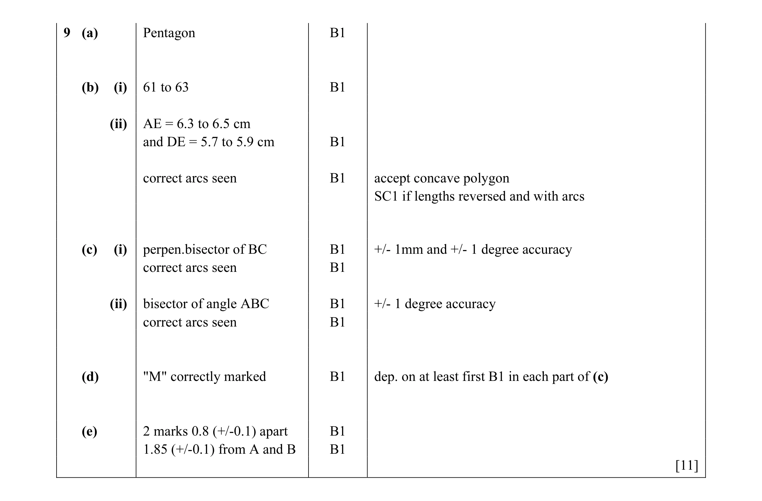 Mark scheme for question 4