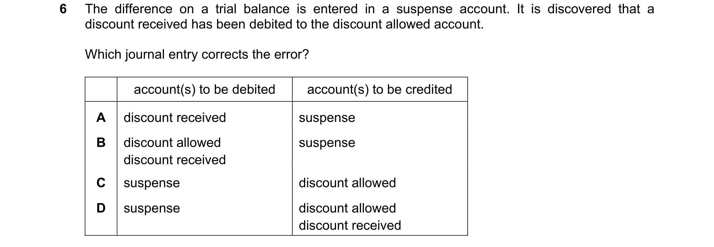 Question 278: The difference on a trial balance is entered in a suspense account. It is discovered that a discount received has been debited to the disco…