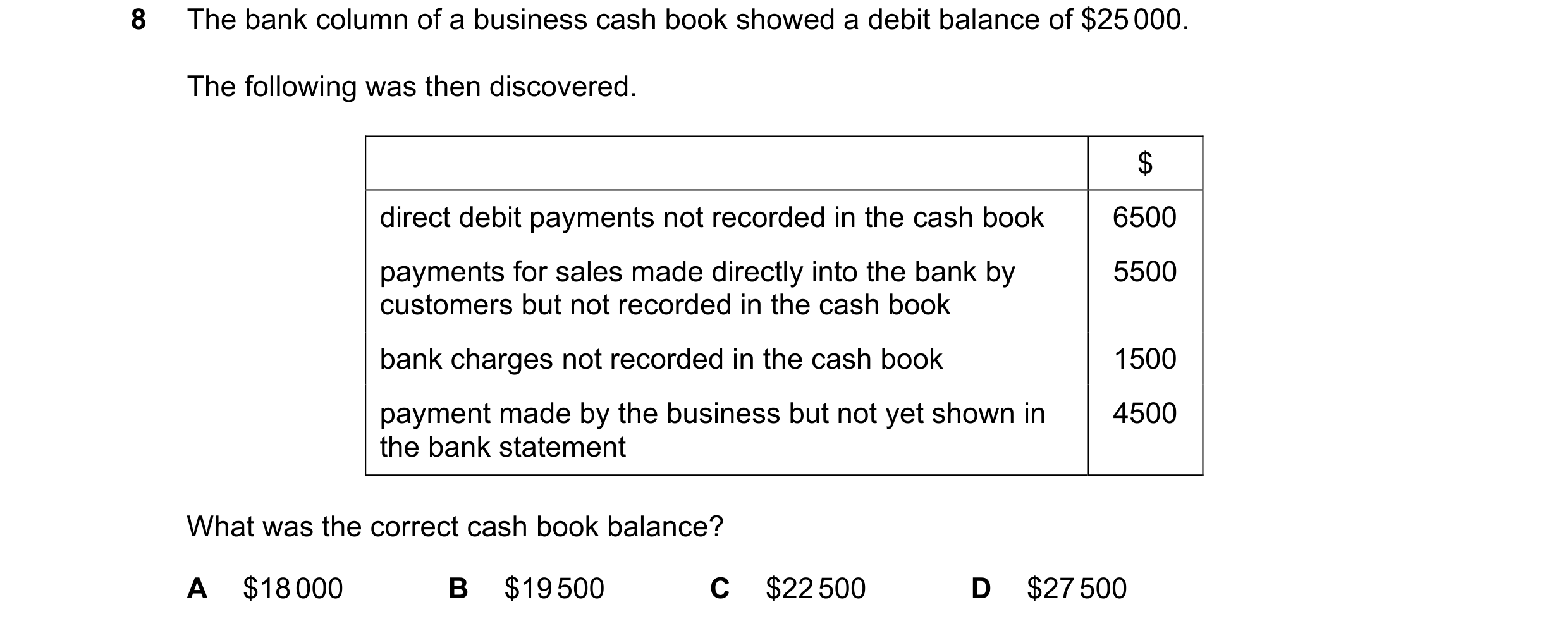 Question 280: The bank column of a business cash book showed a debit balance of $25 000. The following was then discovered. $ direct debit payments not r…