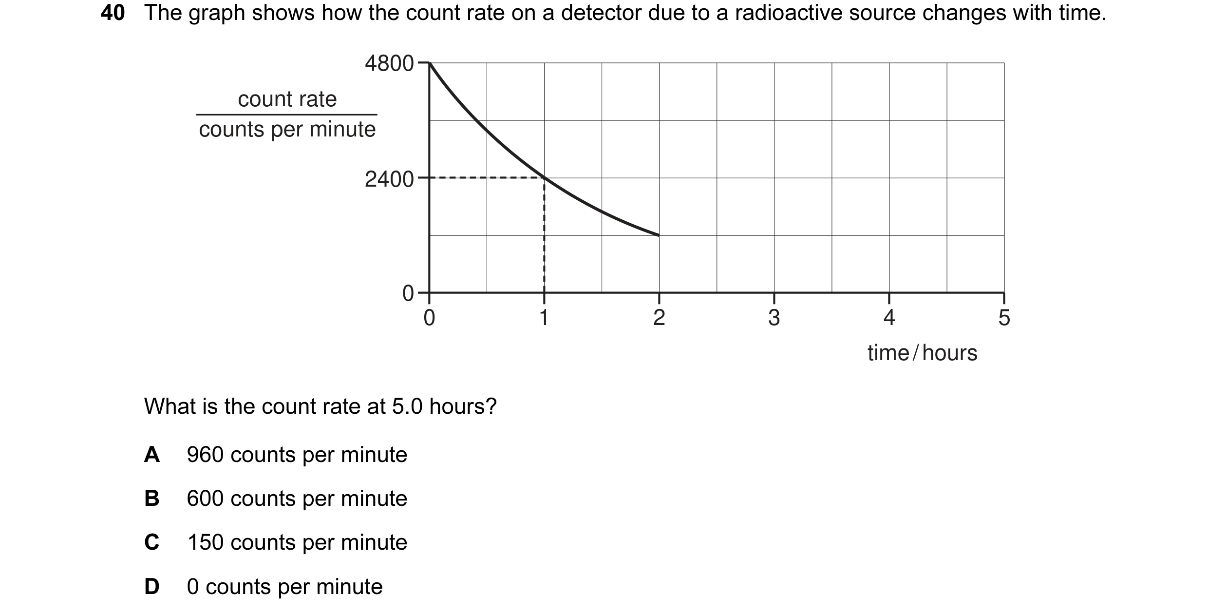 Question 51: The graph shows how the count rate on a detector due to a radioactive source changes with time. 4800 count rate counts per minute 2400 0 0 …