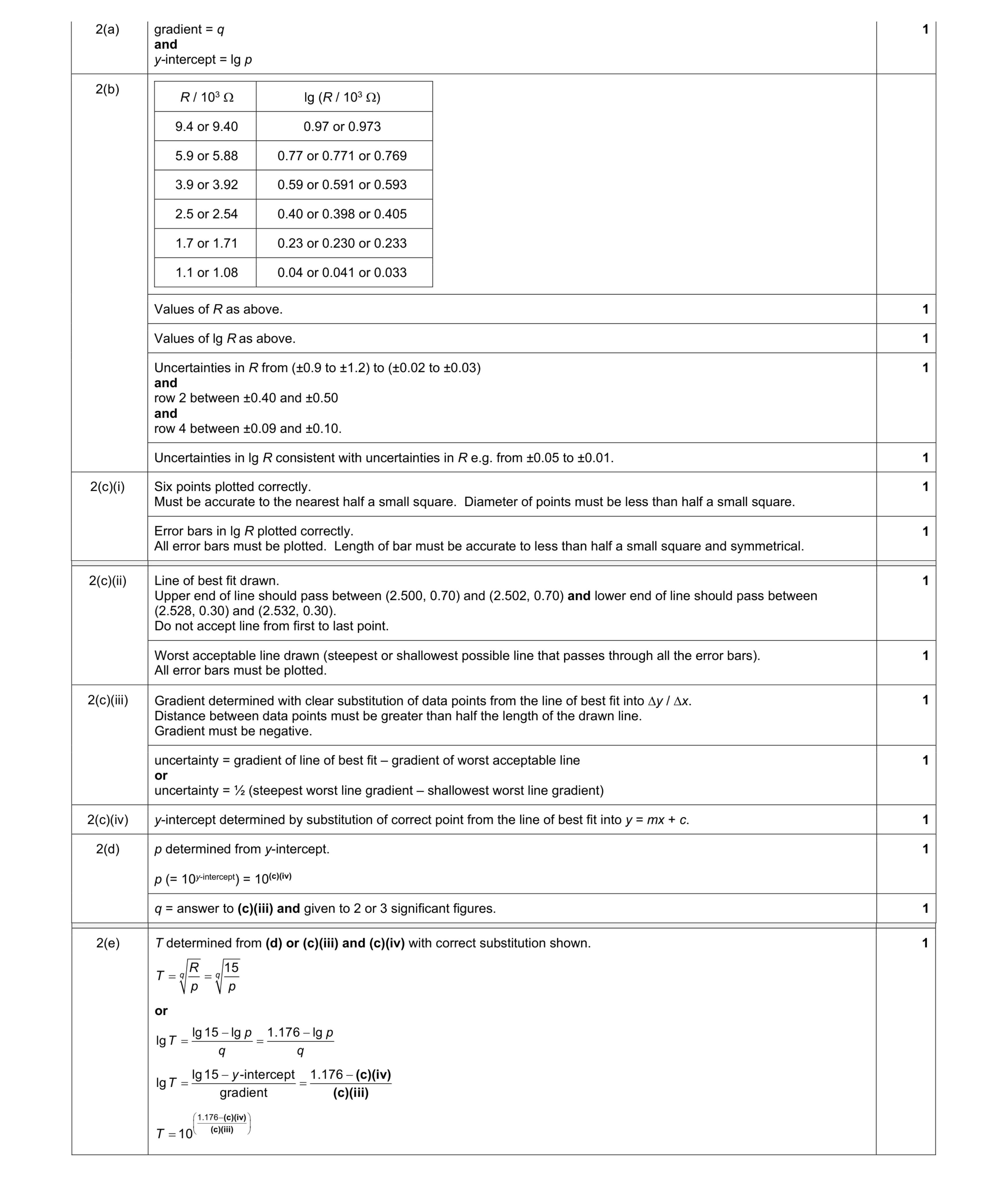 Mark scheme for question 42