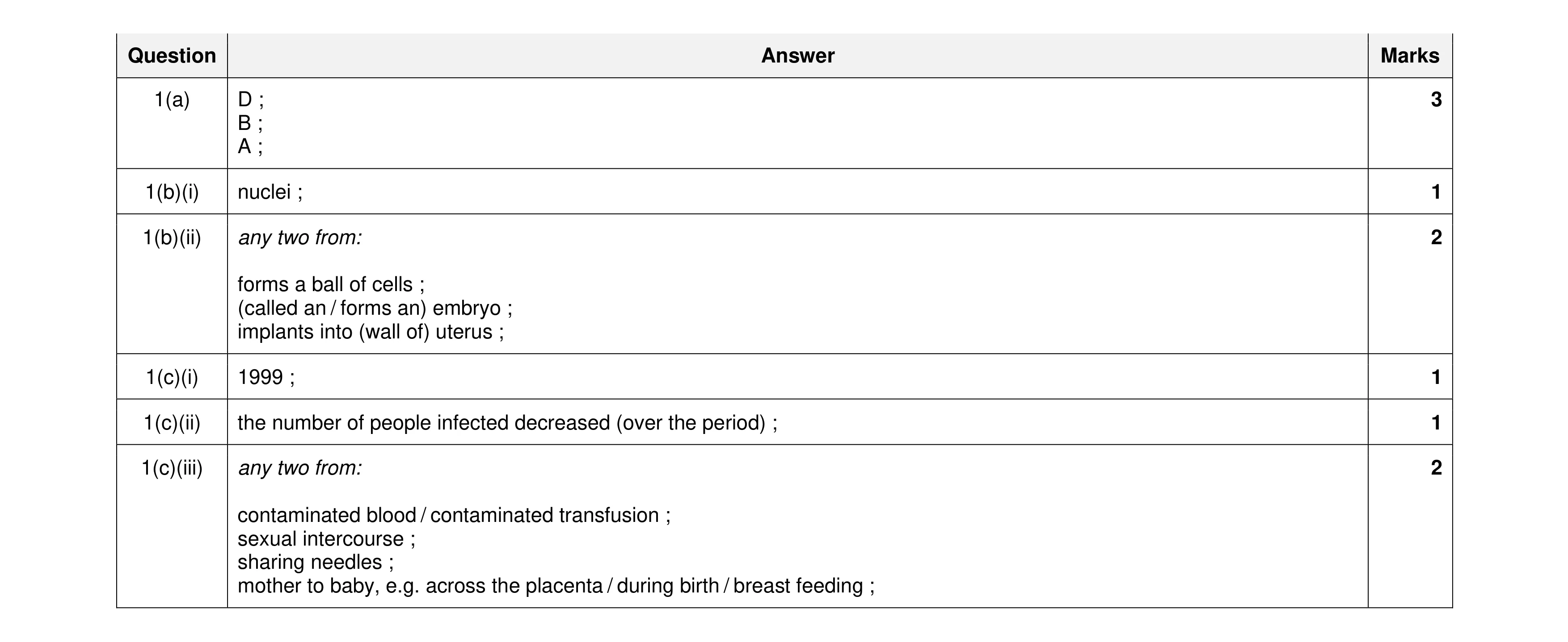 Mark scheme for question 12