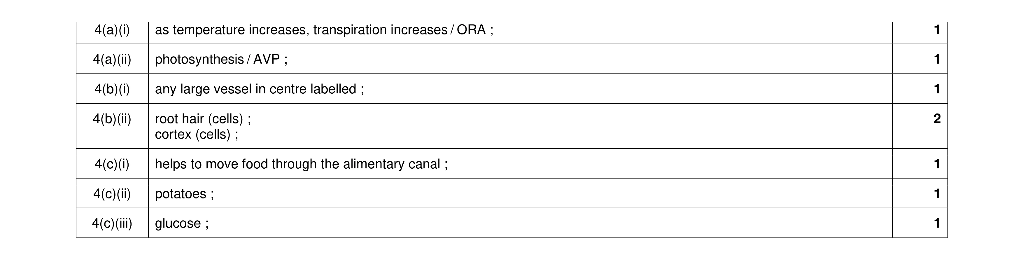 Mark scheme for question 13