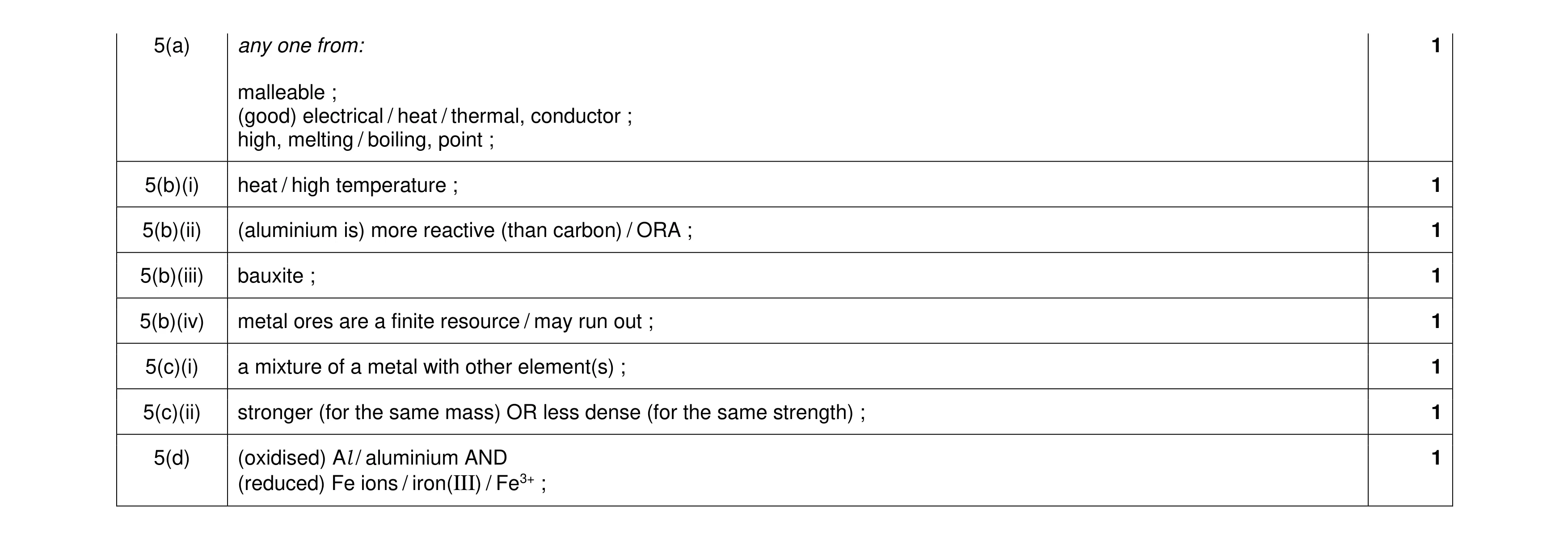 Mark scheme for question 11