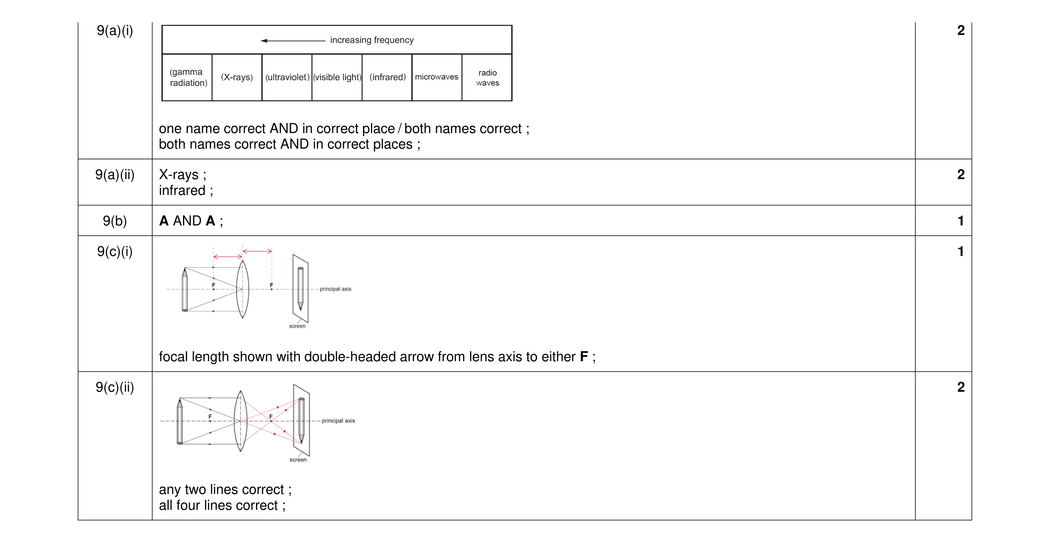 Mark scheme for question 24