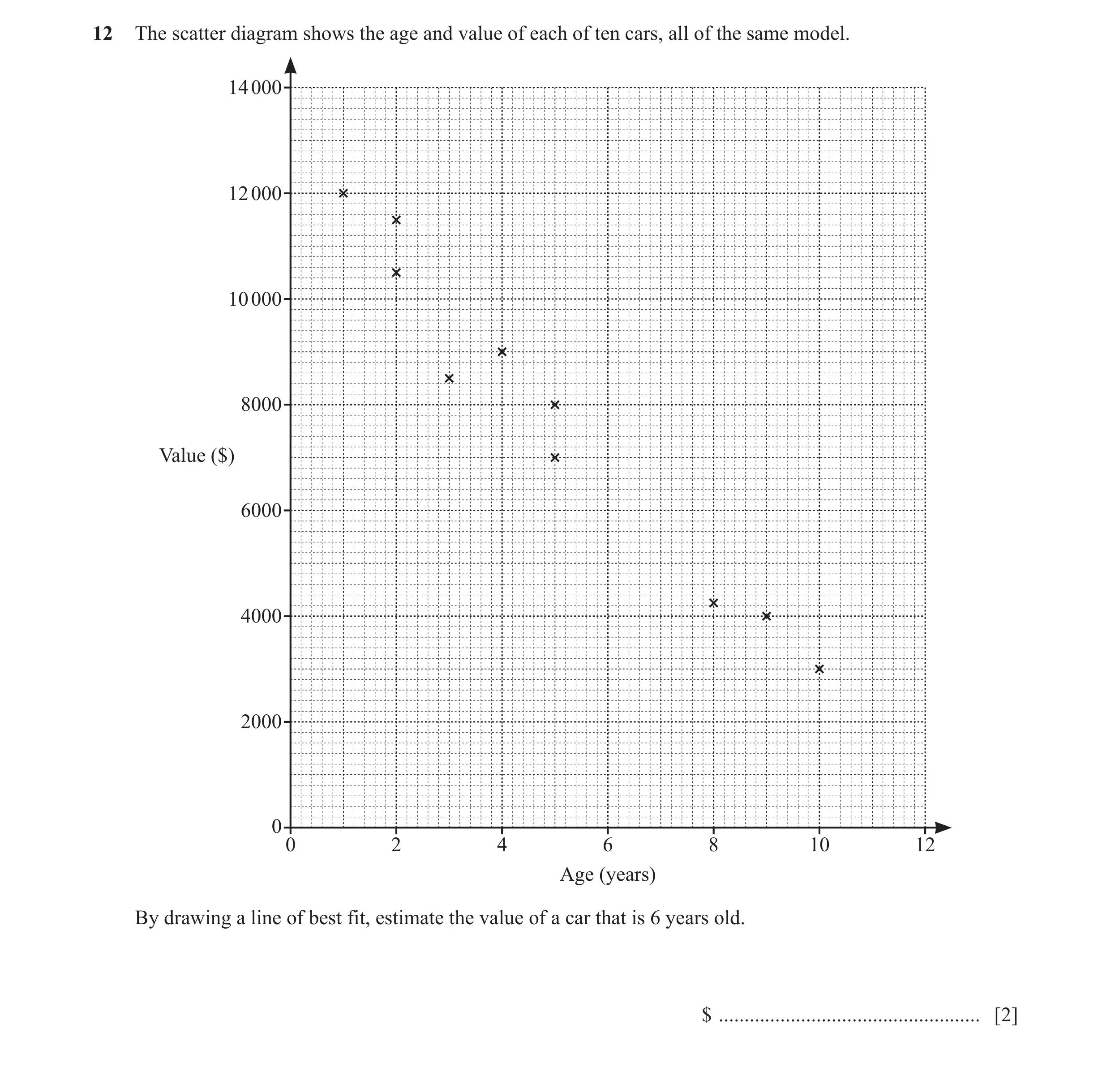 Question 22: The scatter diagram shows the age and value of each of ten cars, all of the same model. 14 000 12 000 10 000 8000 Value ($) 6000 4000 2000 …
