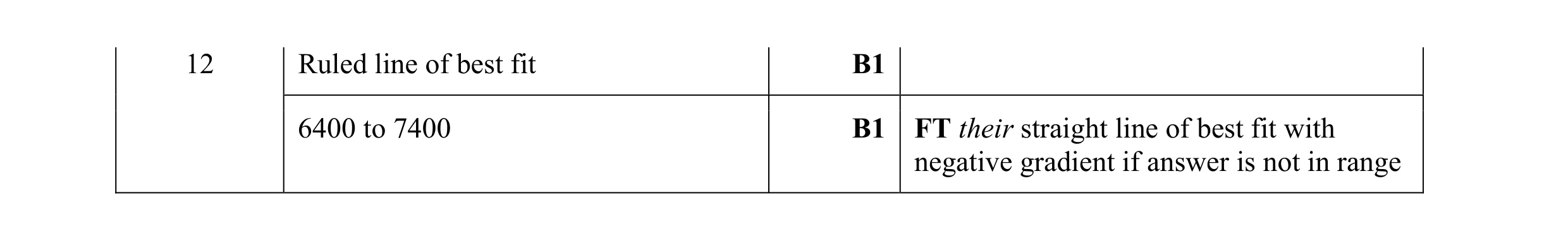 Mark scheme for question 22