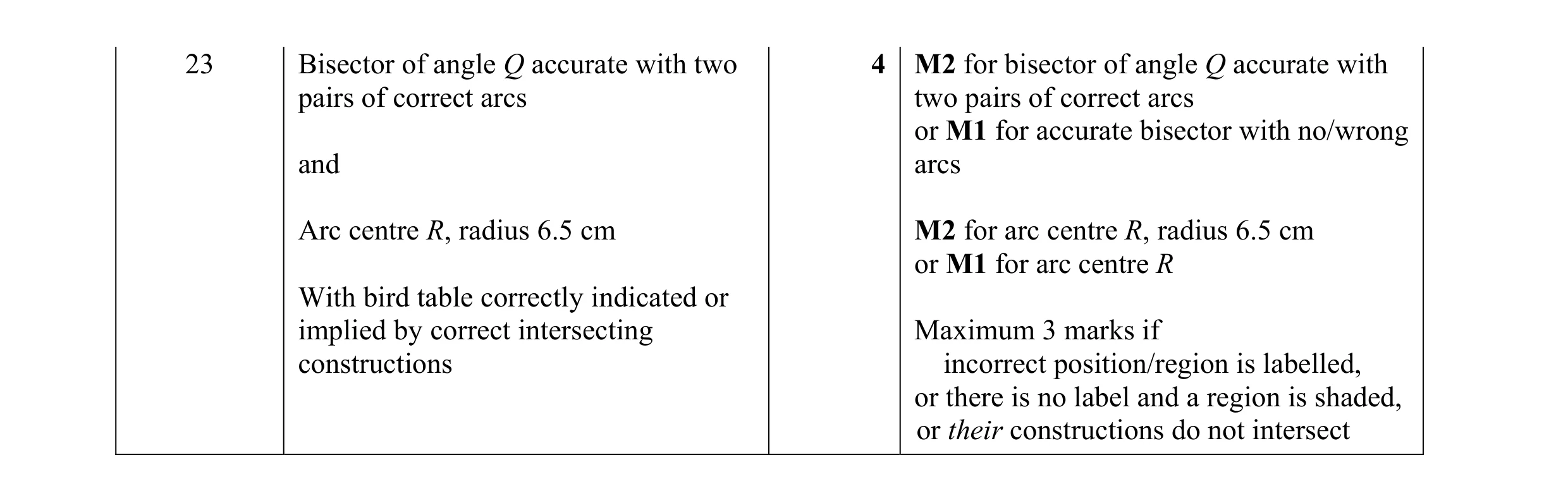 Mark scheme for question 28
