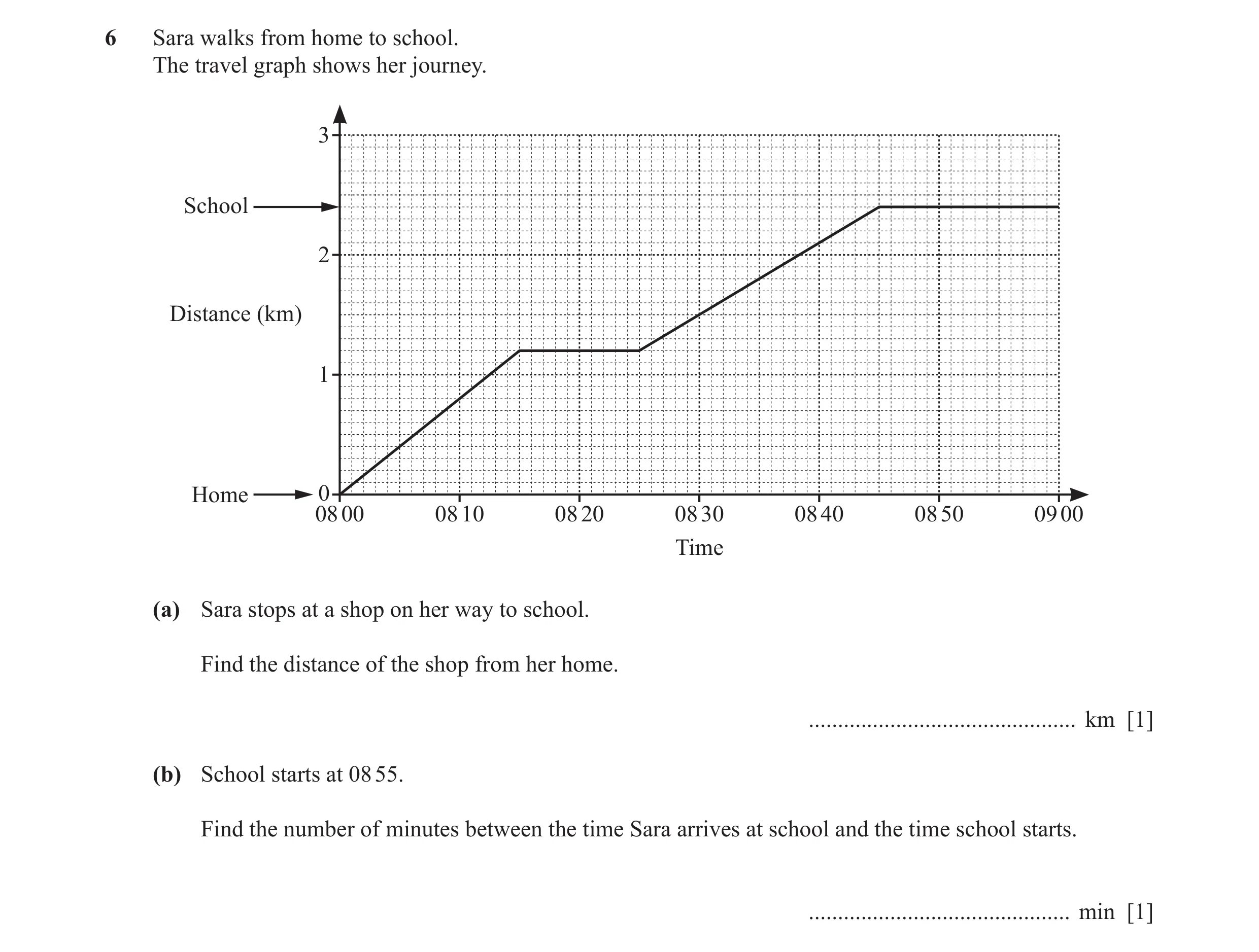 Question 16: Sara walks from home to school. The travel graph shows her journey. 3 School 2 Distance (km) 1 Home 0 08 00 08 10 08 20 08 30 08 40 08 50 0…