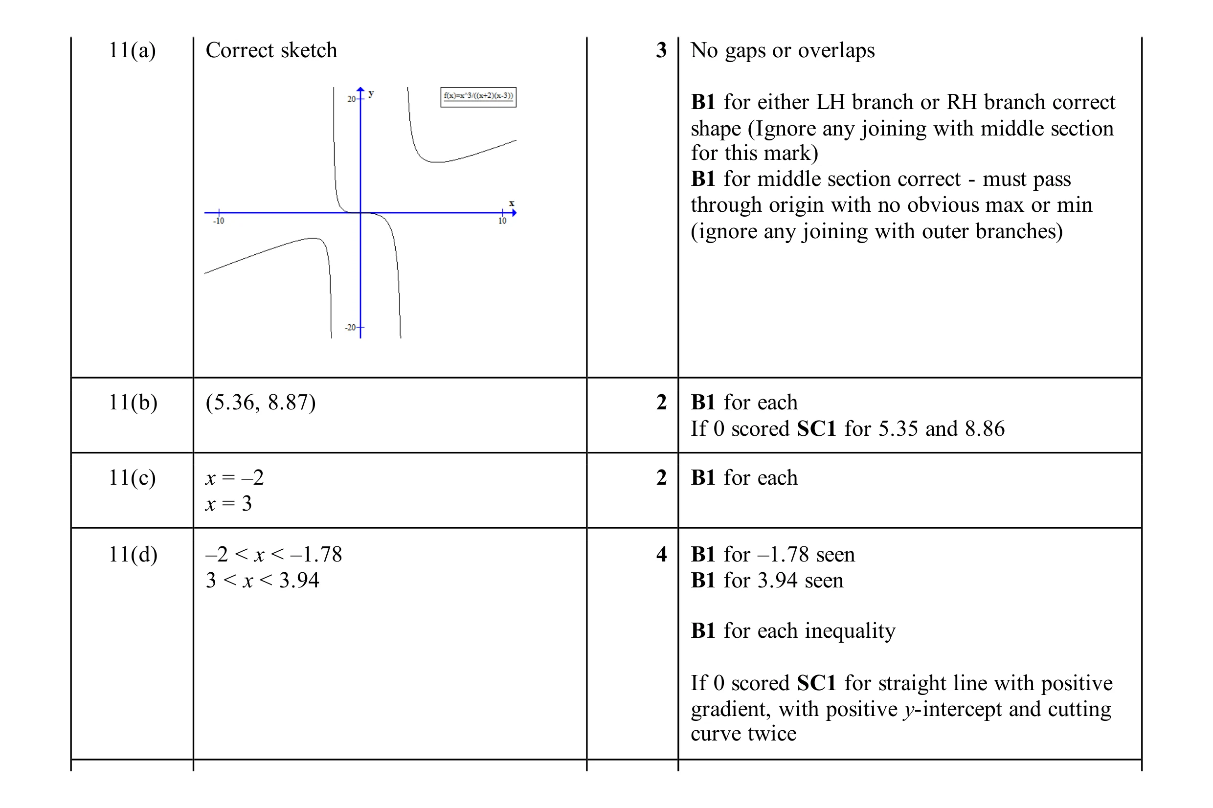 Mark scheme for question 29