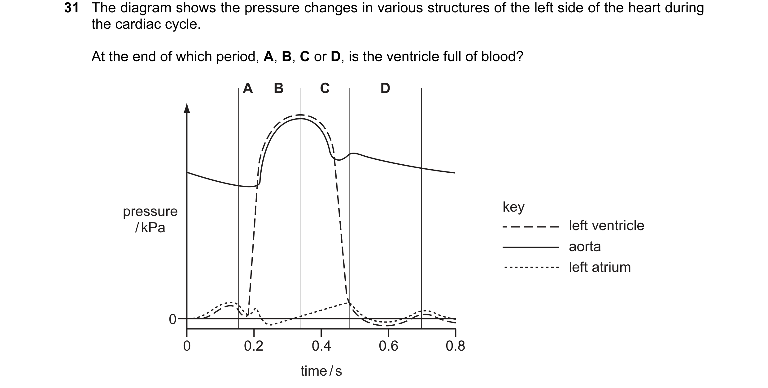Question 34: The diagram shows the pressure changes in various structures of the left side of the heart during the cardiac cycle. At the end of which pe…